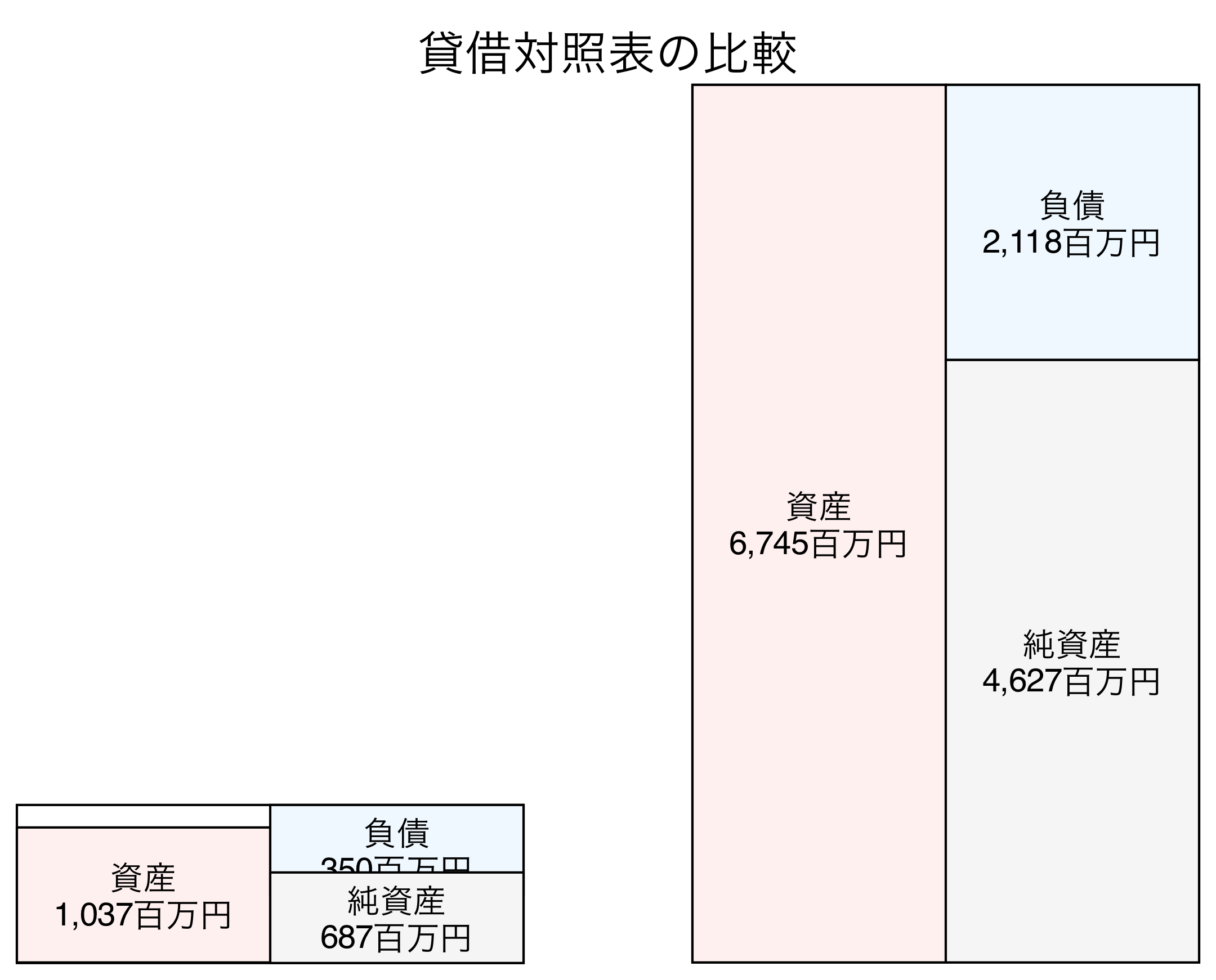 貸借対照表の比較図