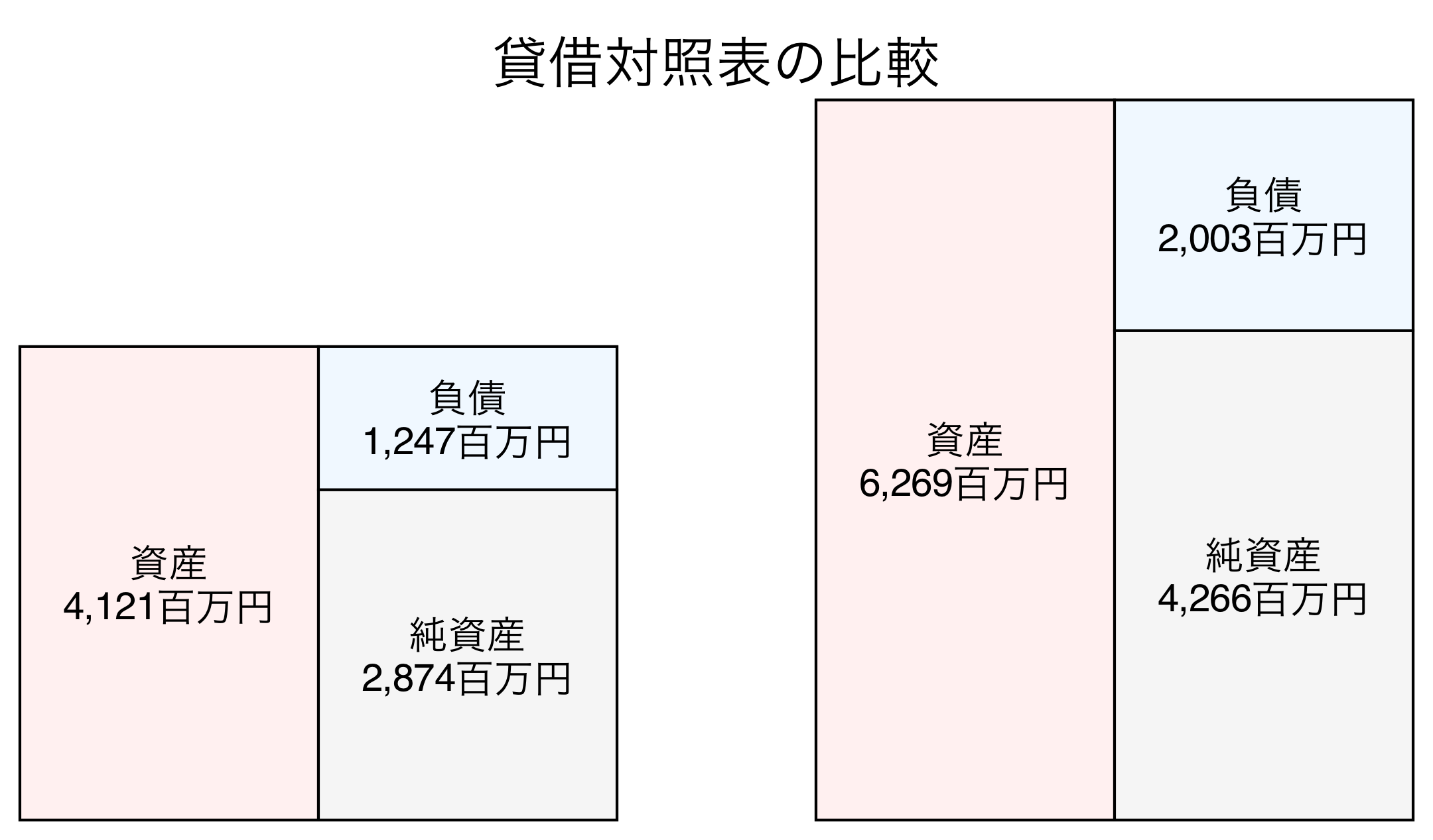 貸借対照表の比較図