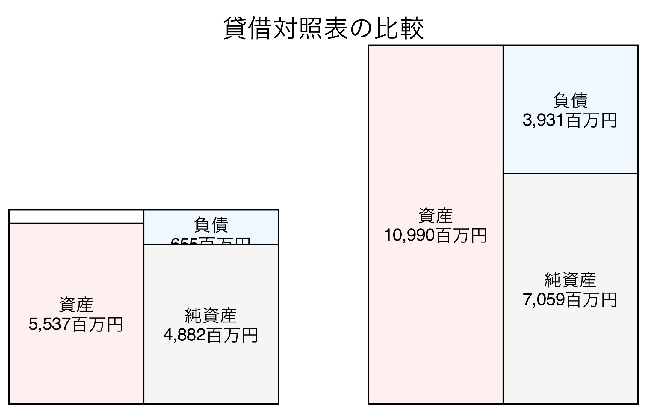 貸借対照表の比較図