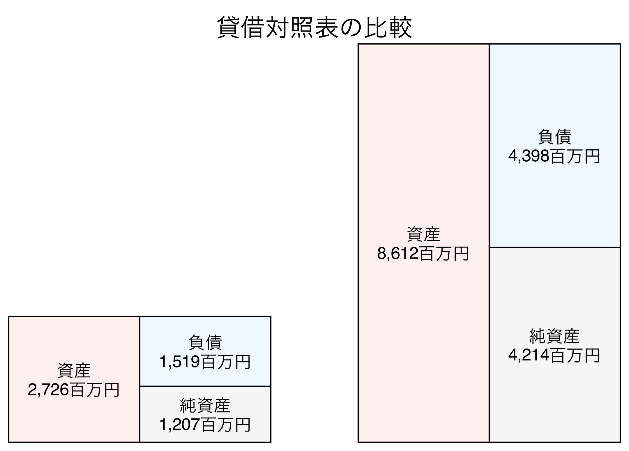 貸借対照表の比較図