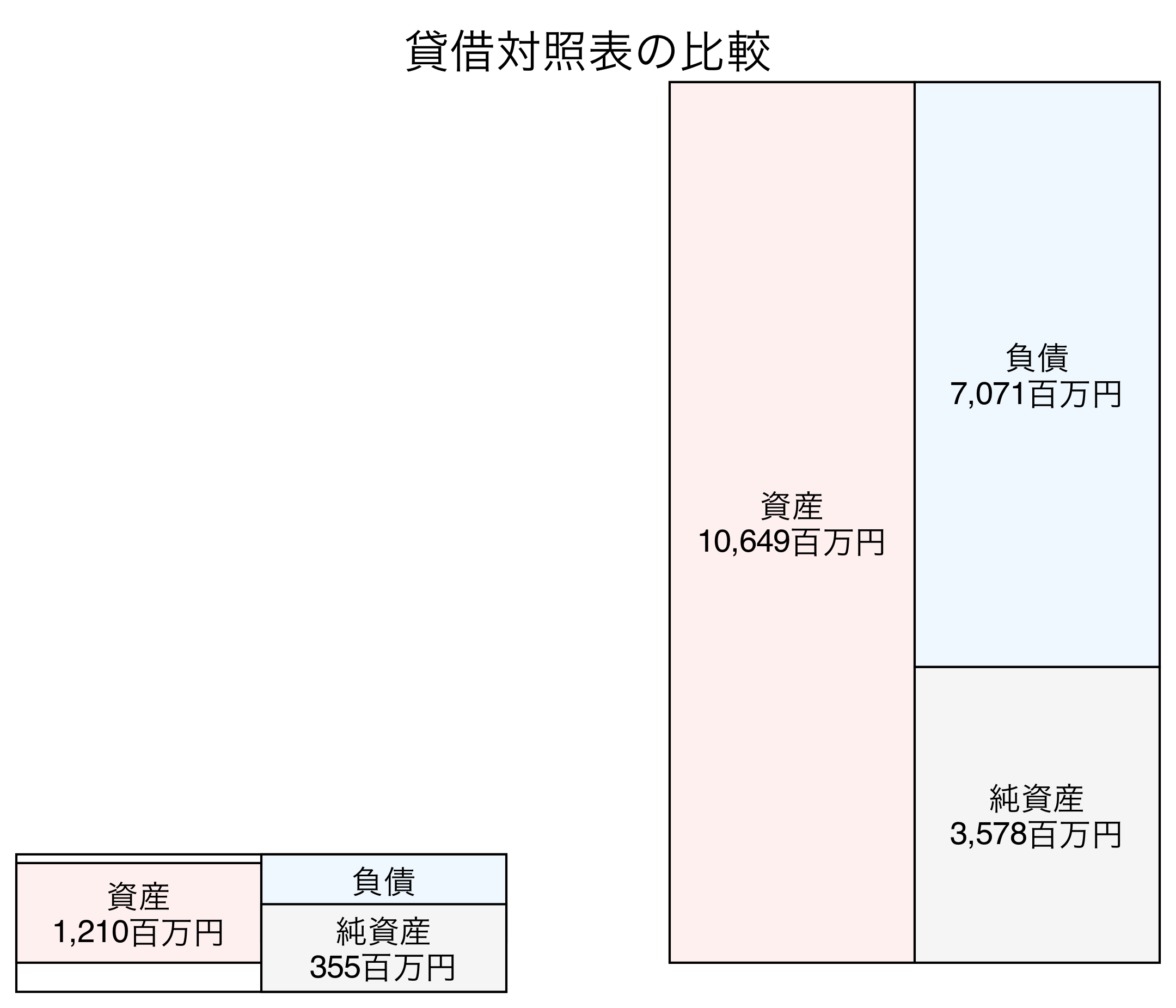 貸借対照表の比較図