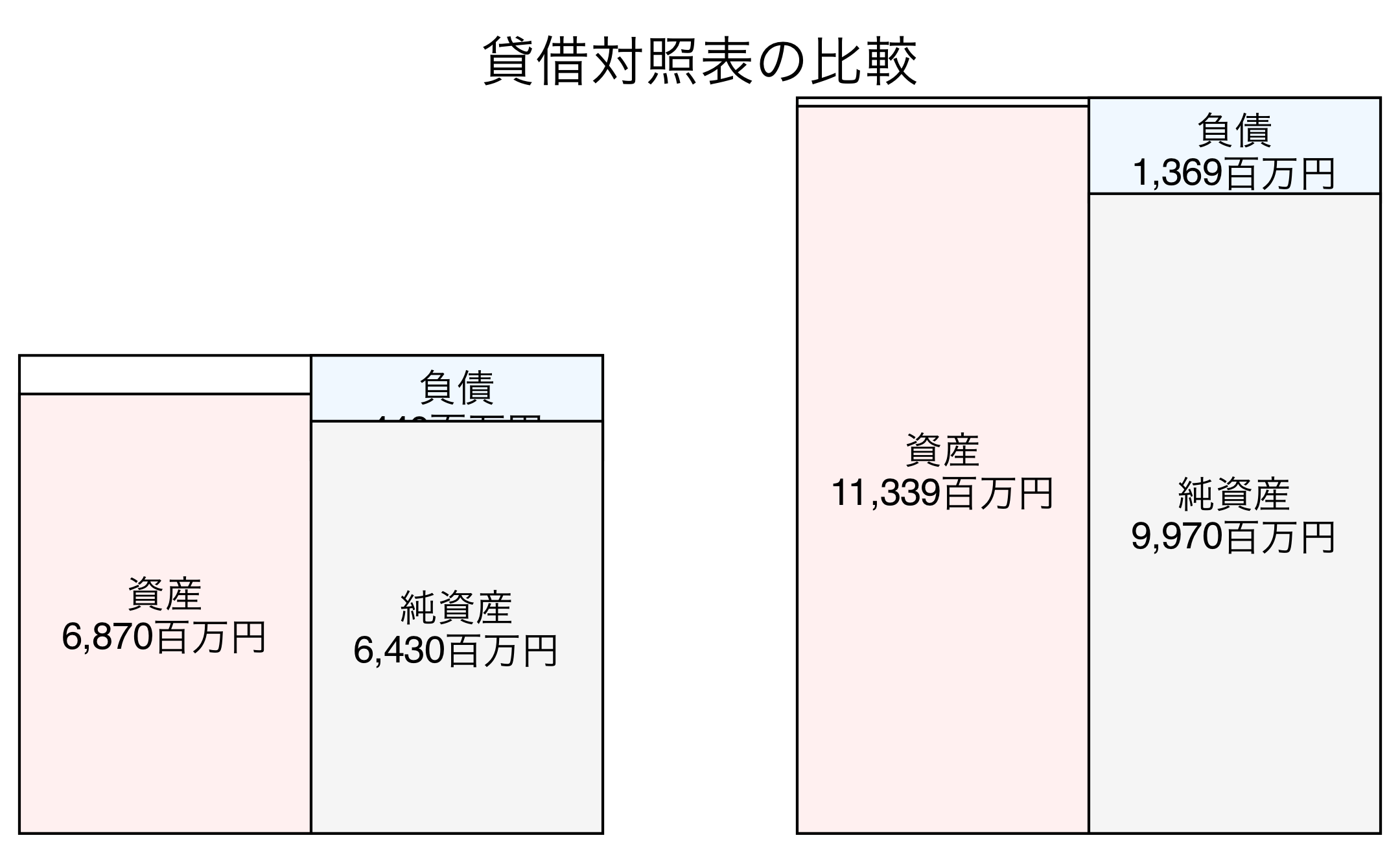 貸借対照表の比較図