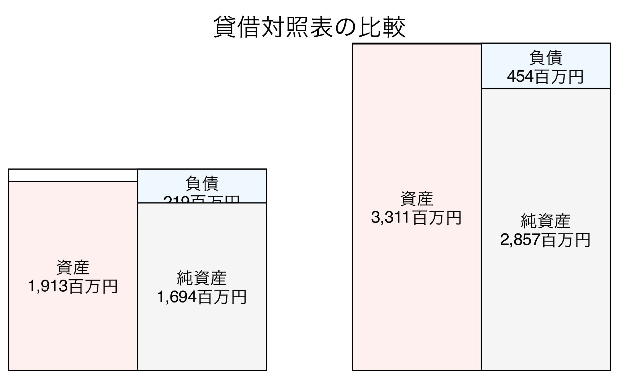 貸借対照表の比較図