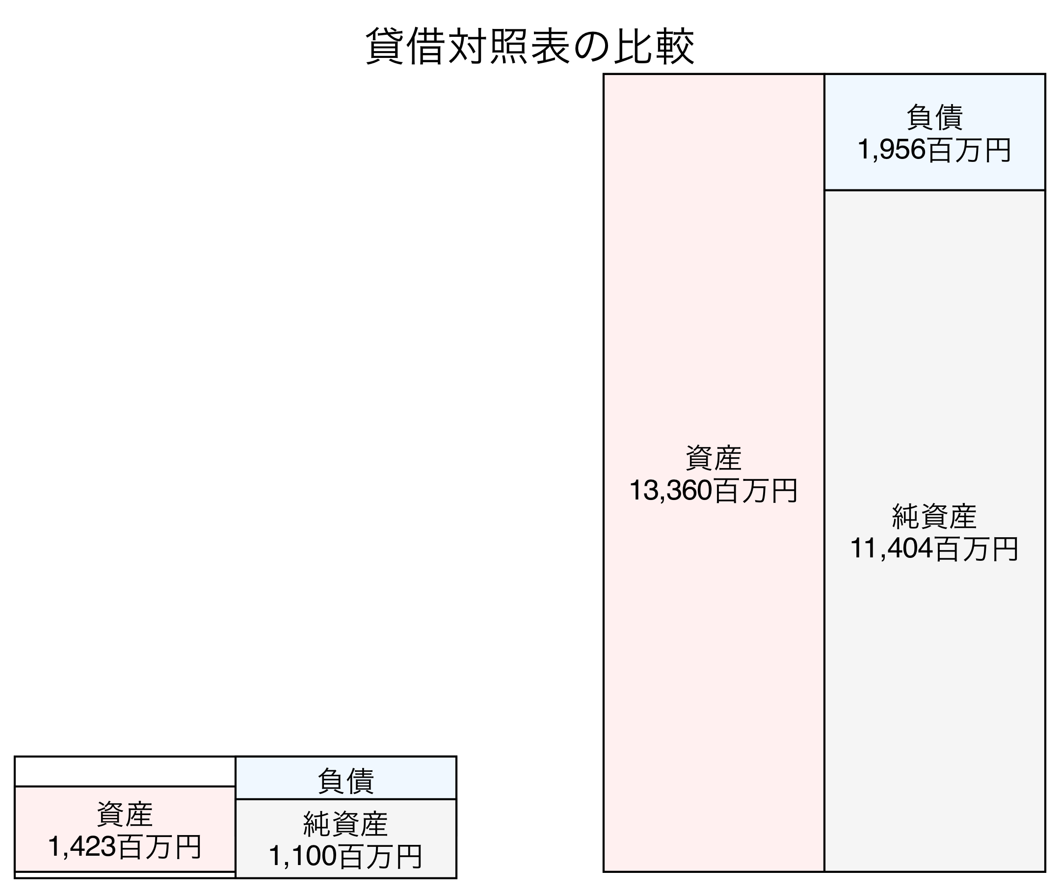 貸借対照表の比較図