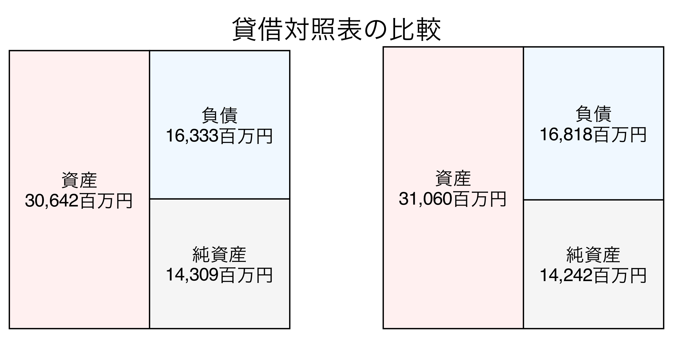 貸借対照表の比較図
