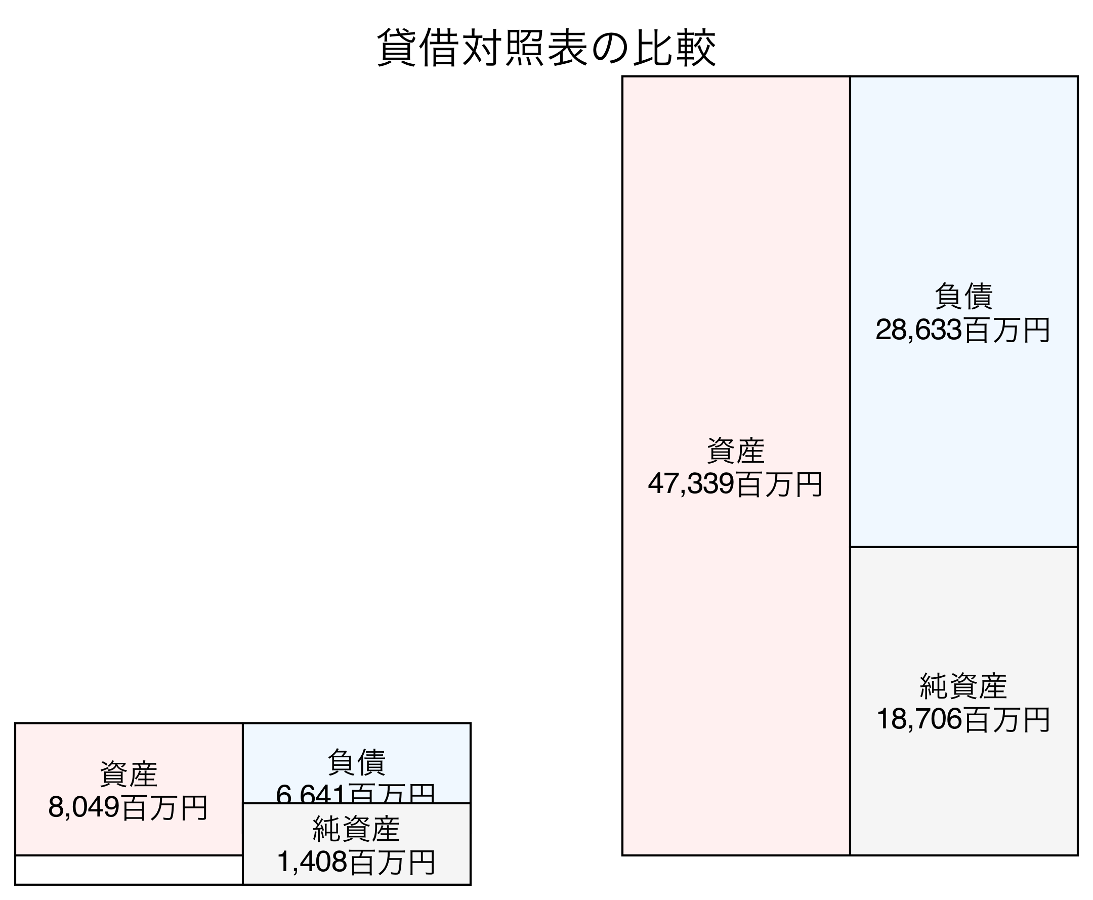 貸借対照表の比較図