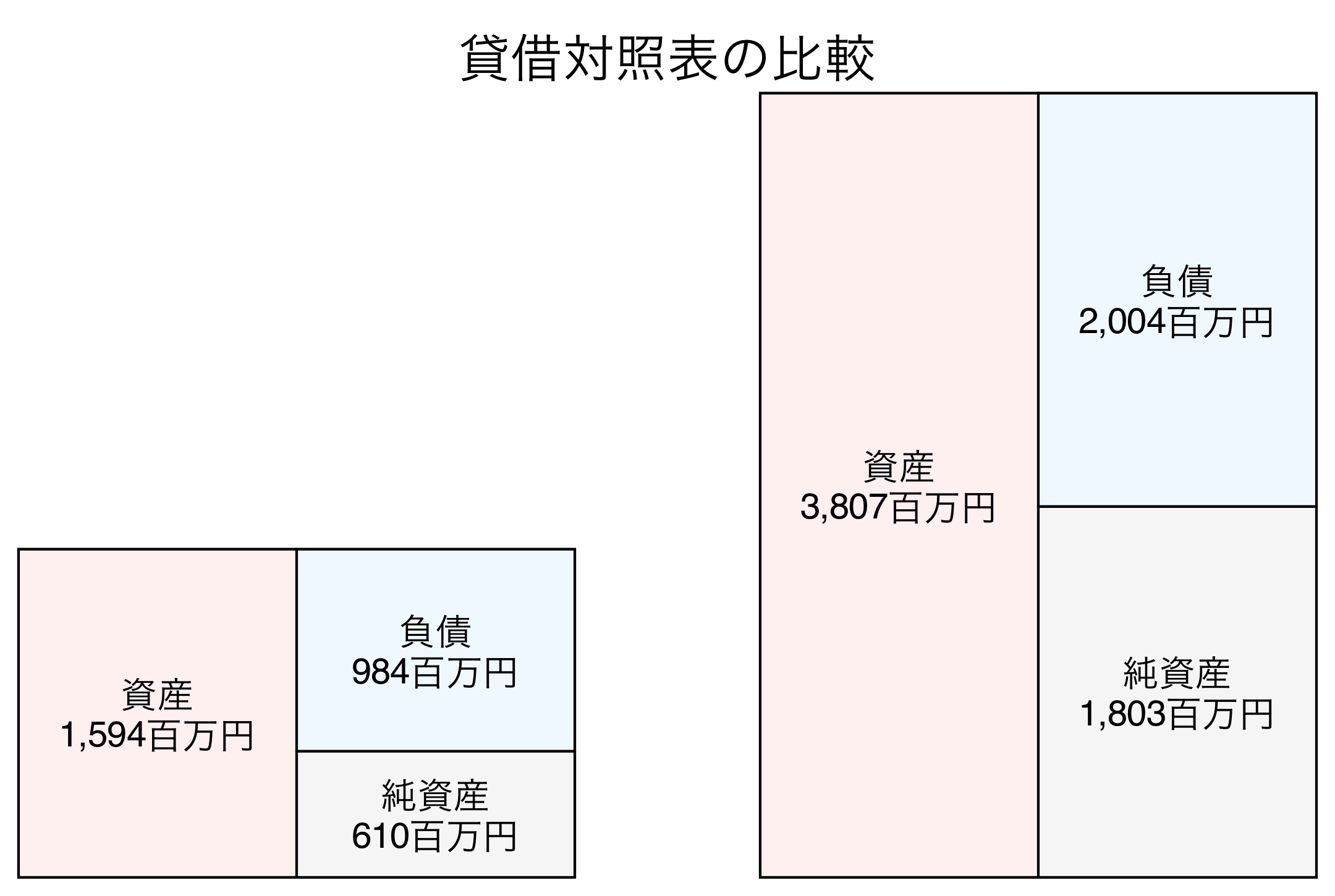 貸借対照表の比較図