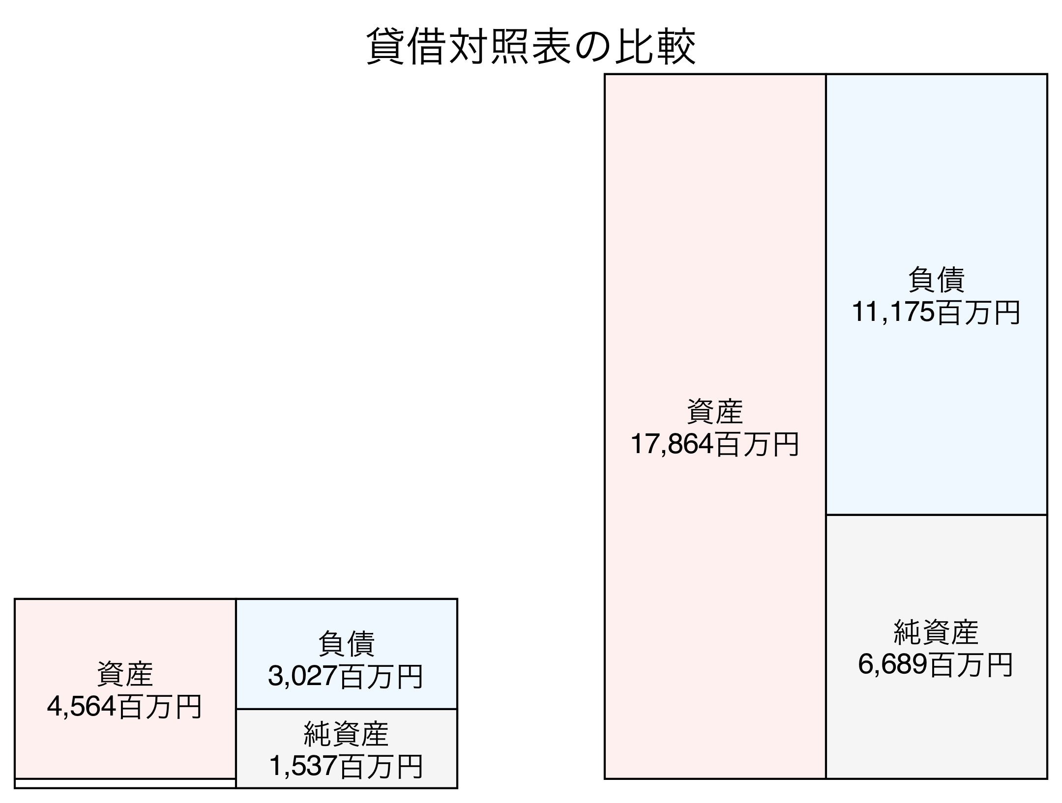 貸借対照表の比較図