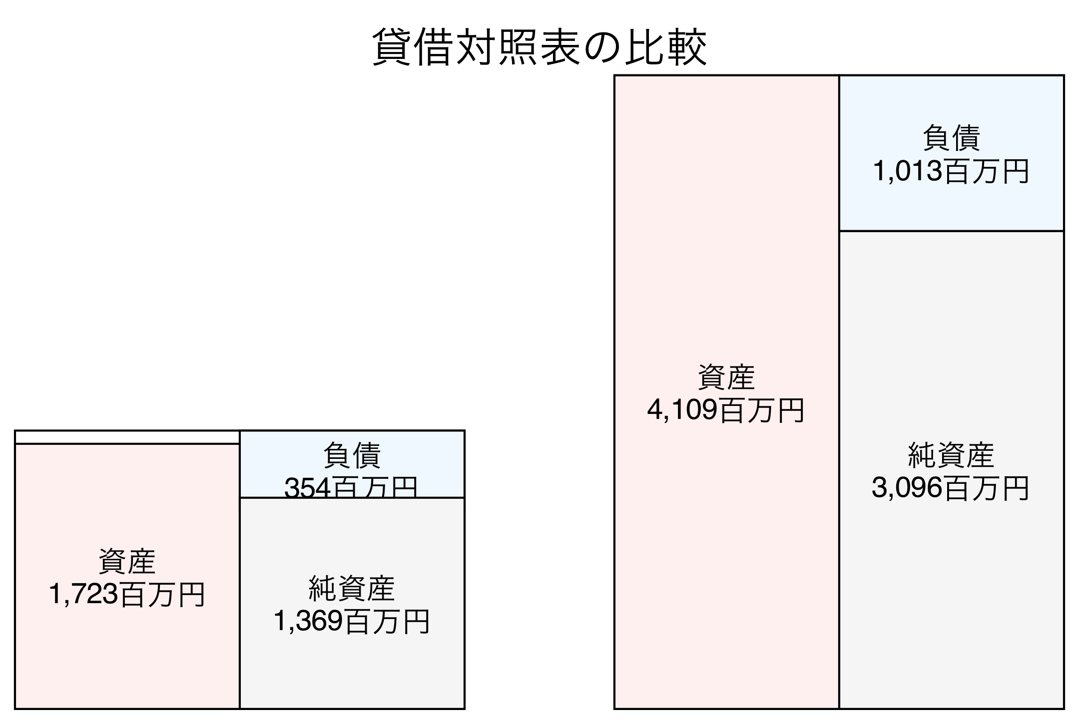 貸借対照表の比較図