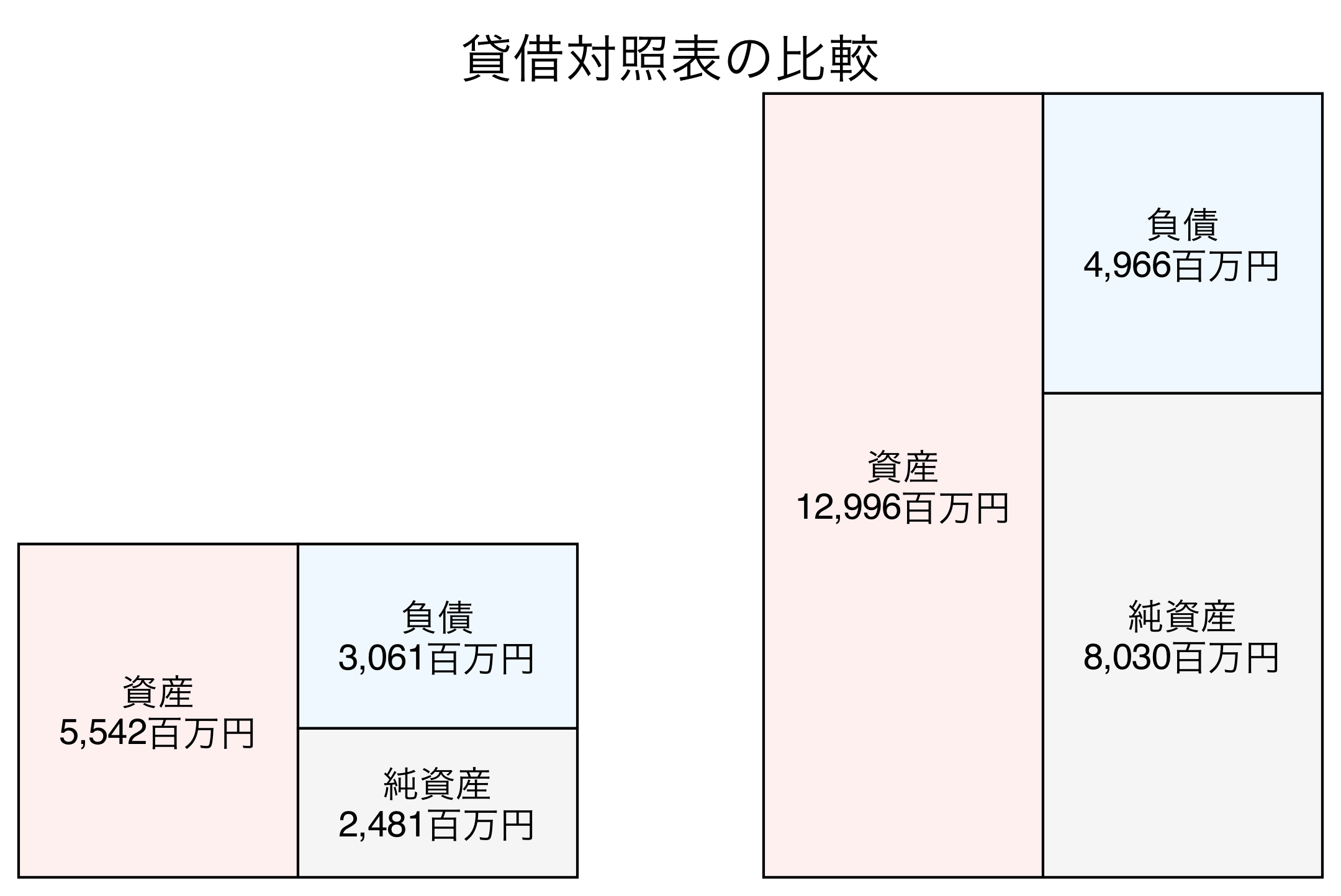 貸借対照表の比較図