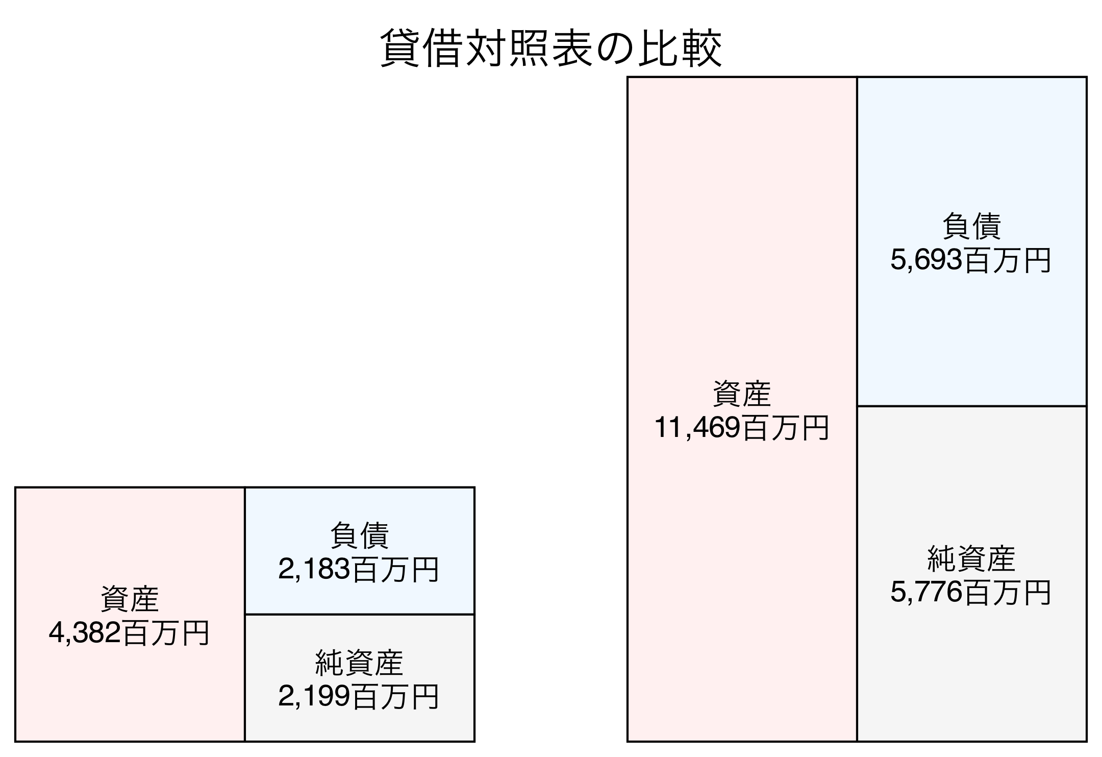 貸借対照表の比較図