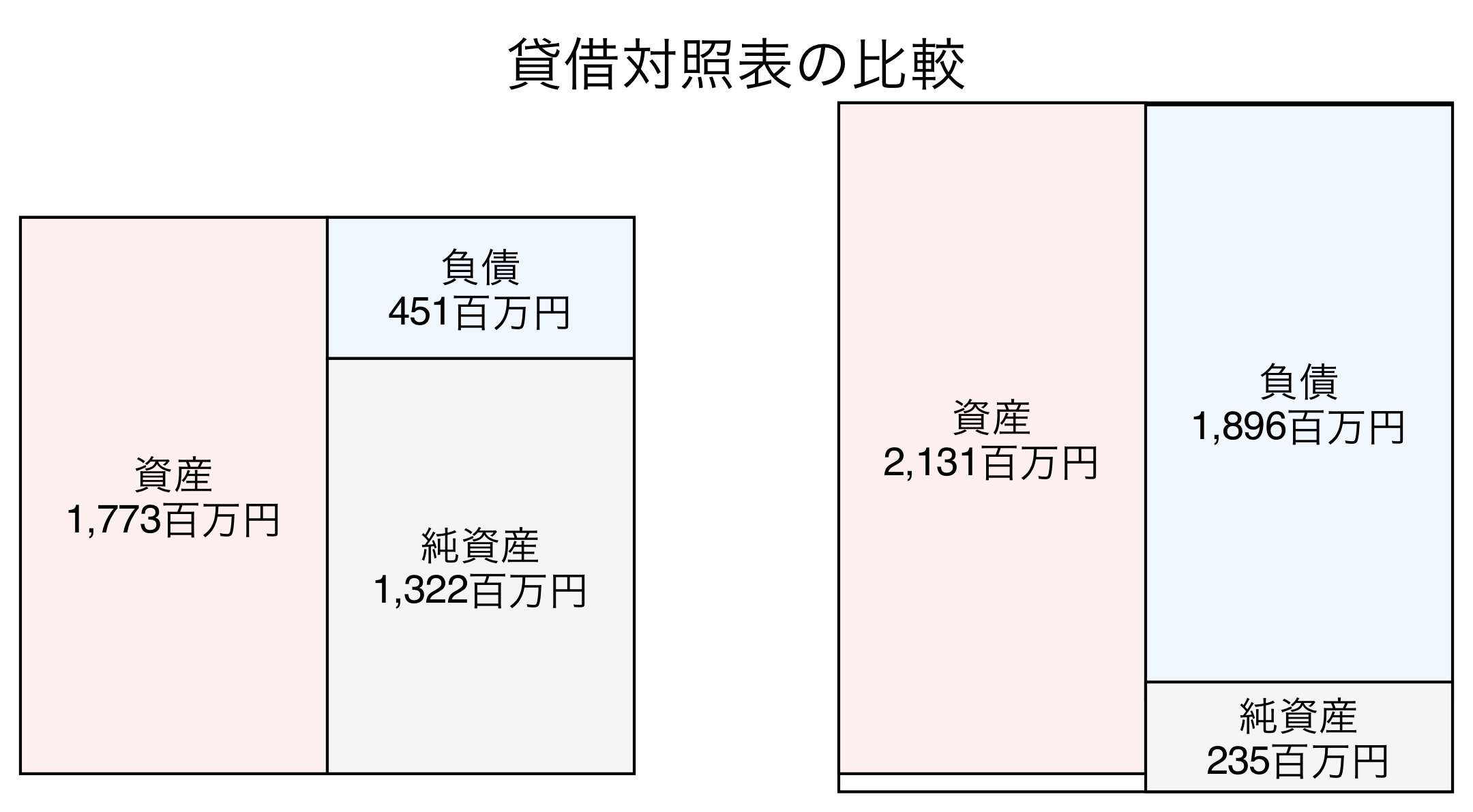 貸借対照表の比較図