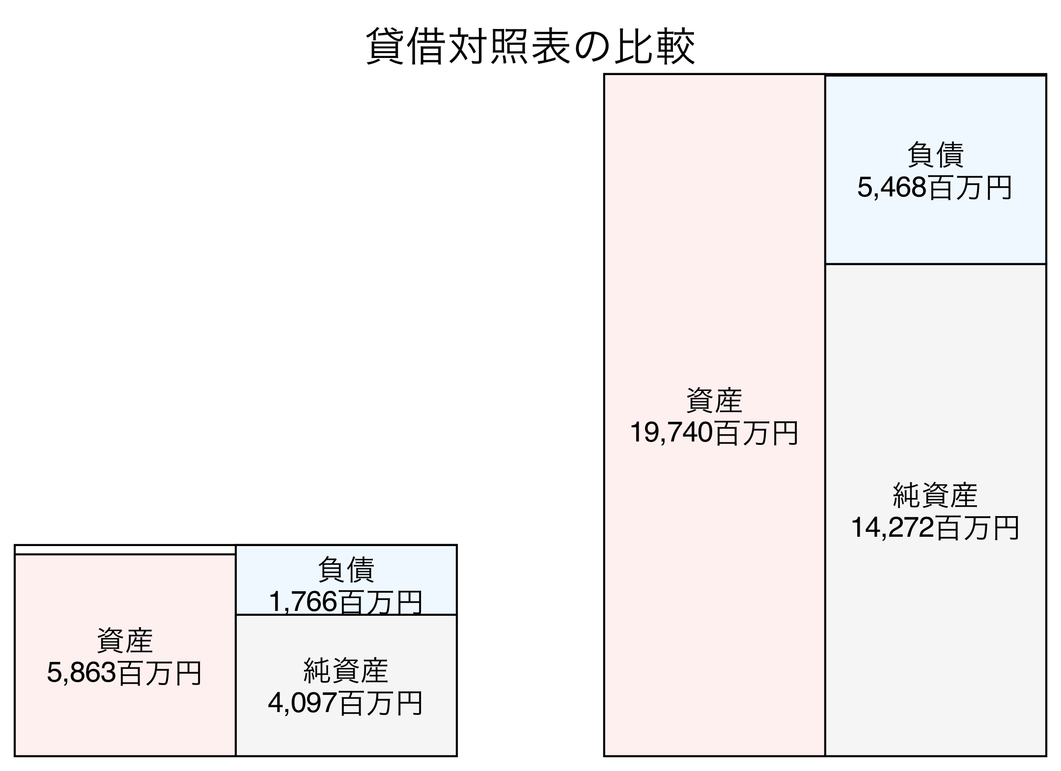 貸借対照表の比較図