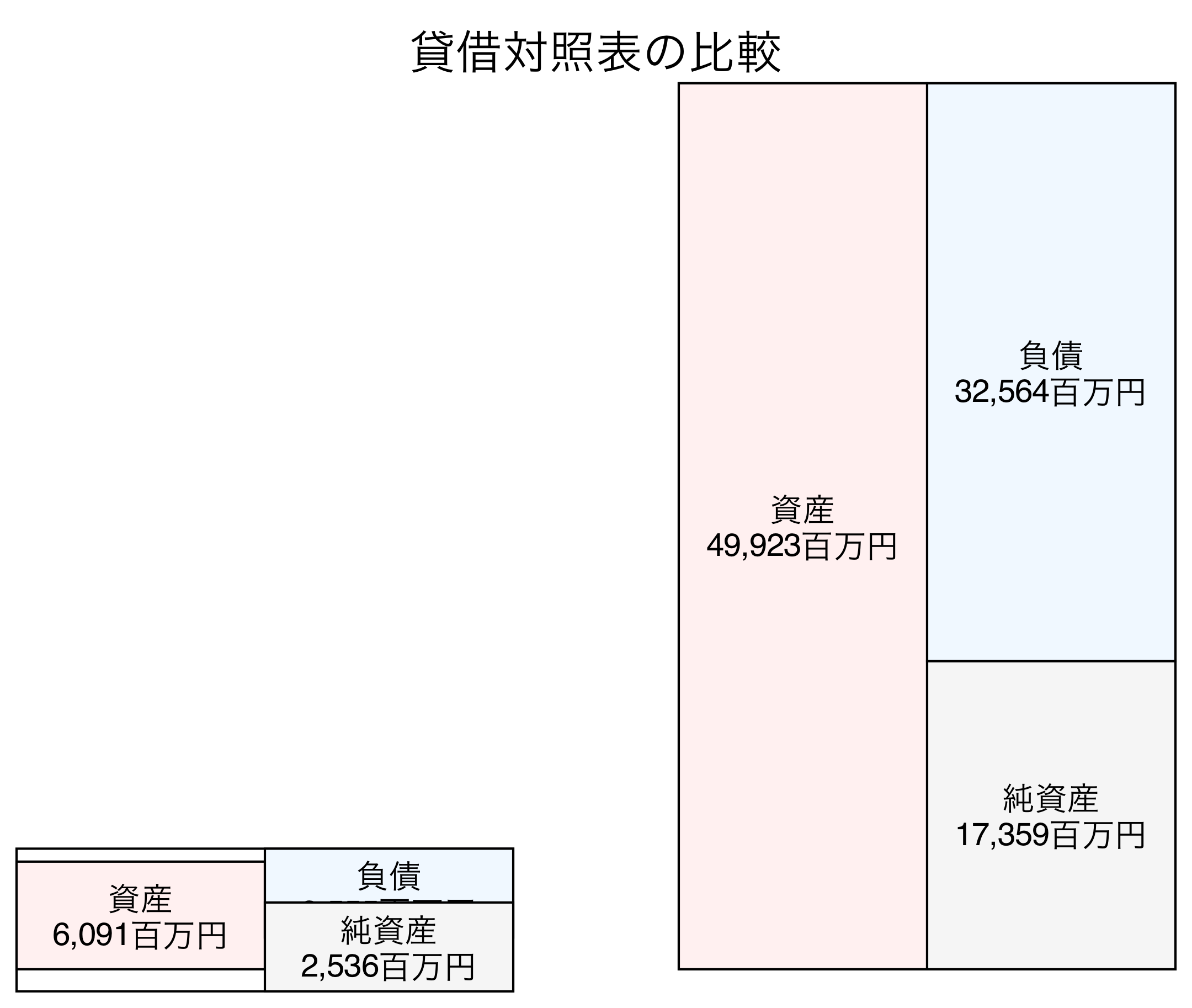 貸借対照表の比較図