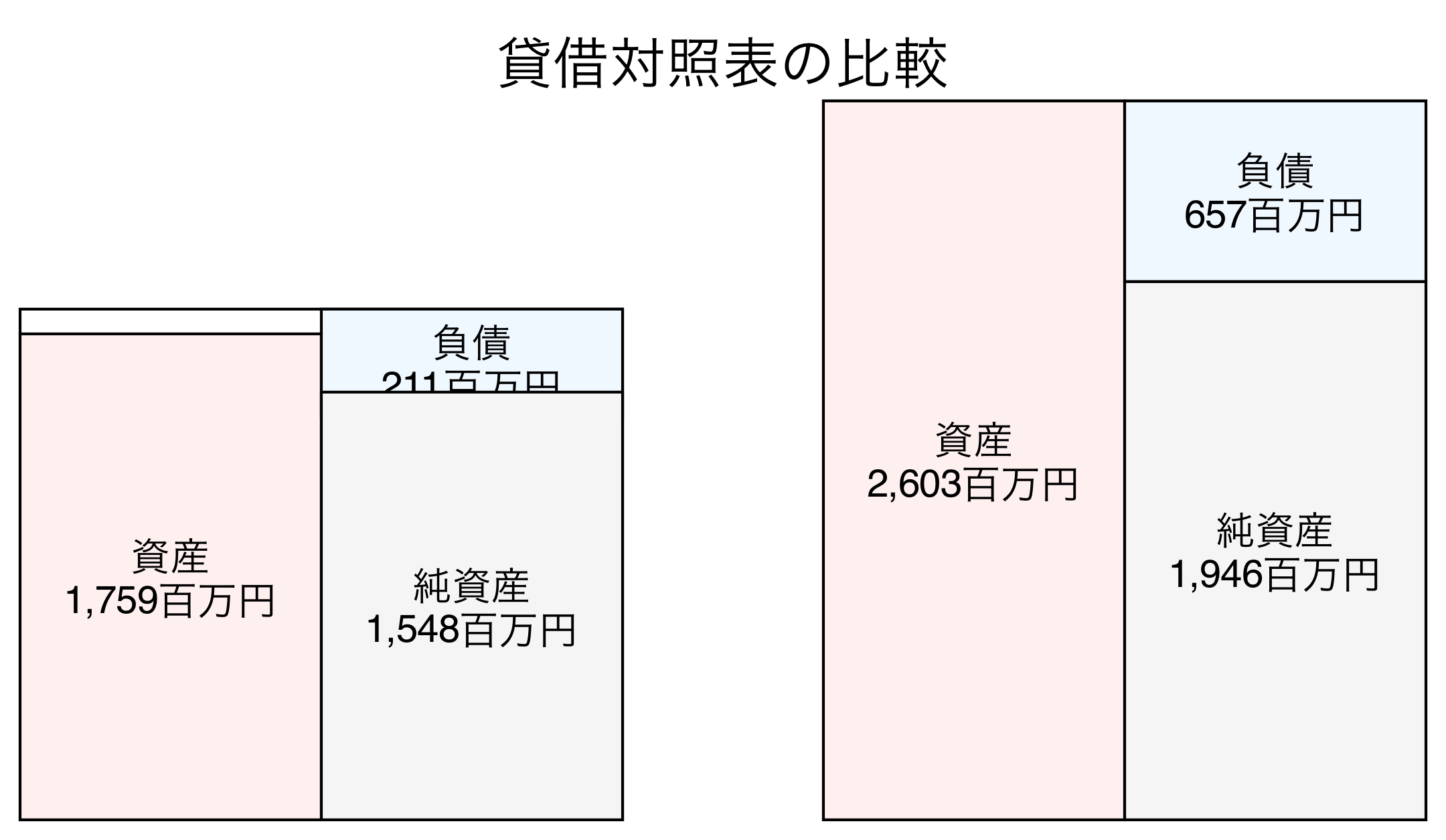 貸借対照表の比較図