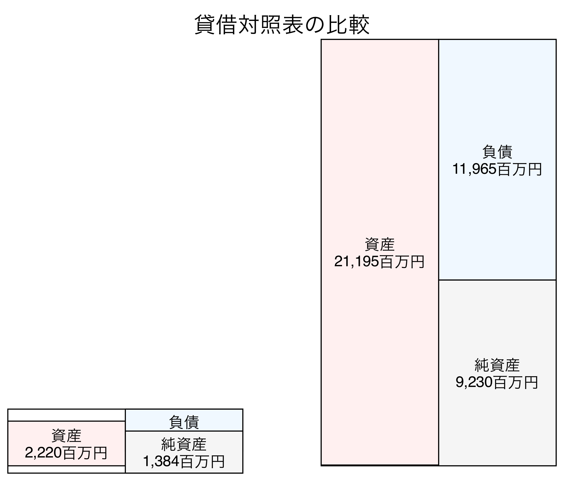 貸借対照表の比較図