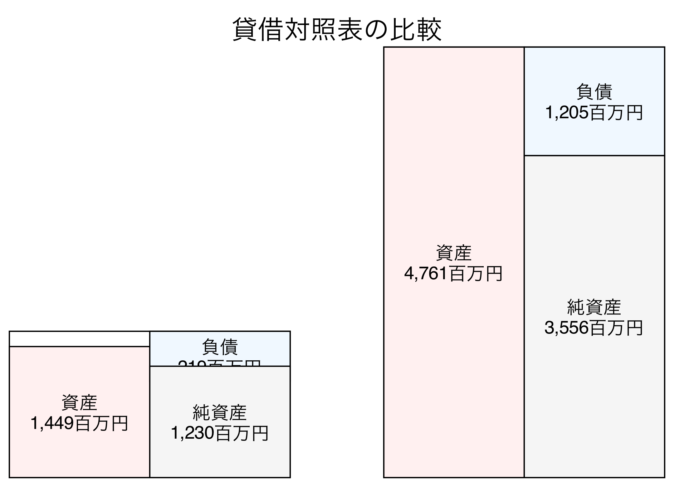 貸借対照表の比較図