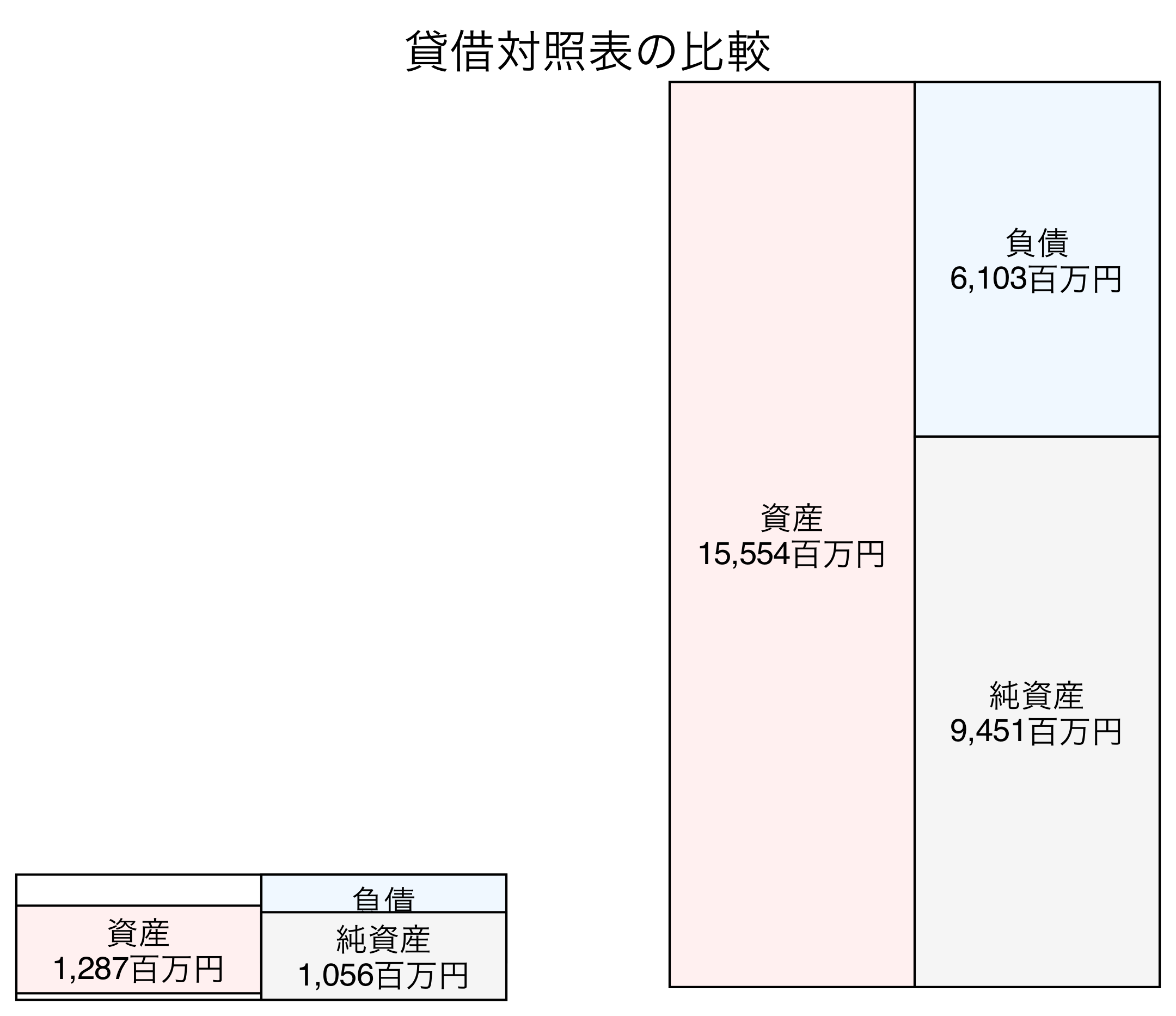 貸借対照表の比較図