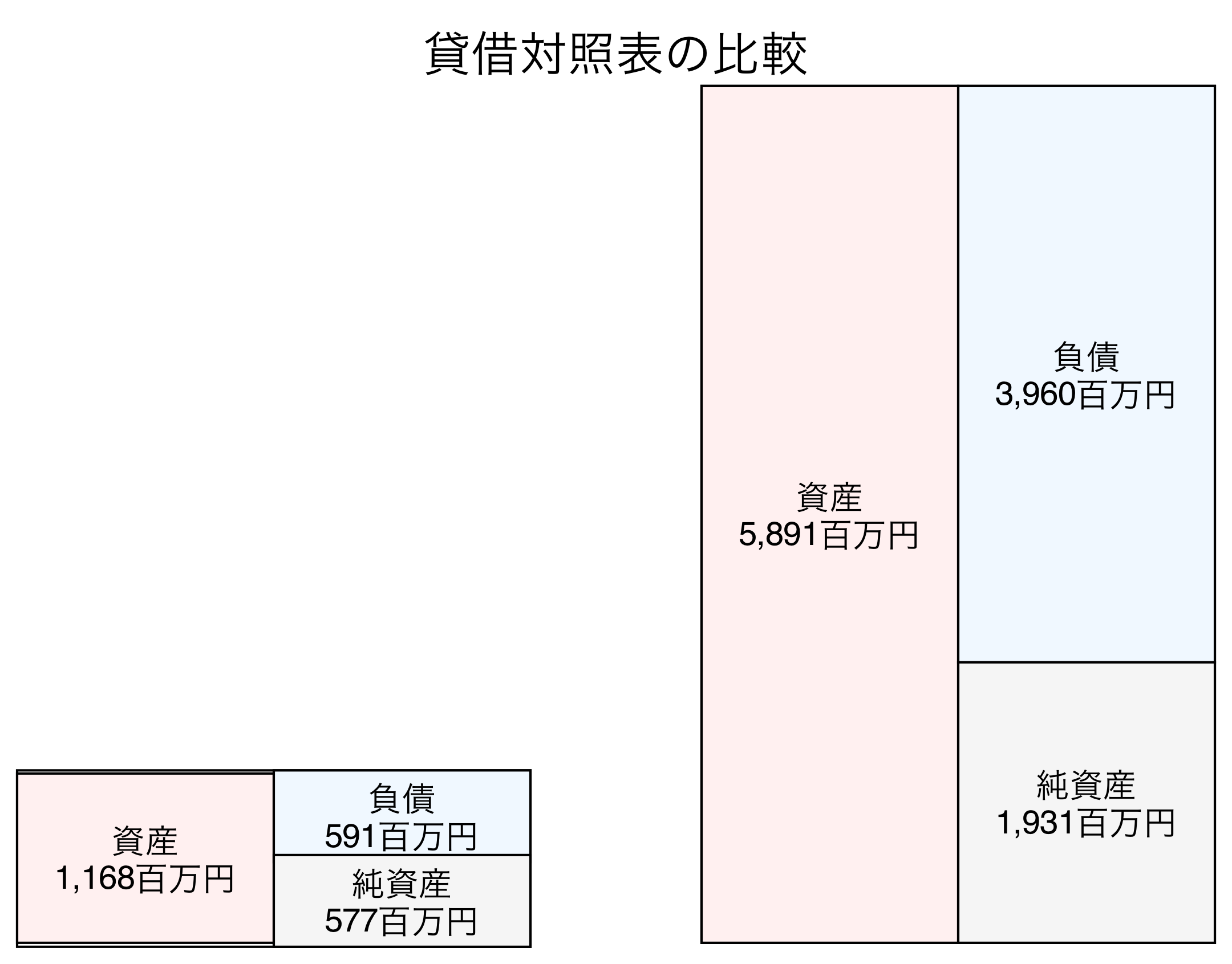 貸借対照表の比較図