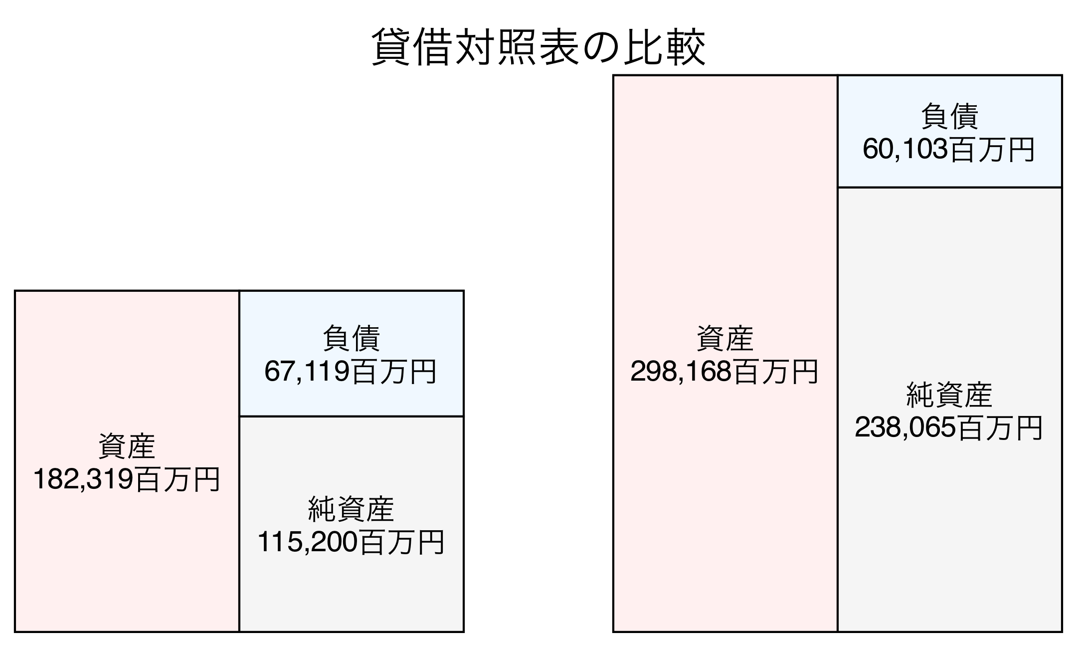貸借対照表の比較図