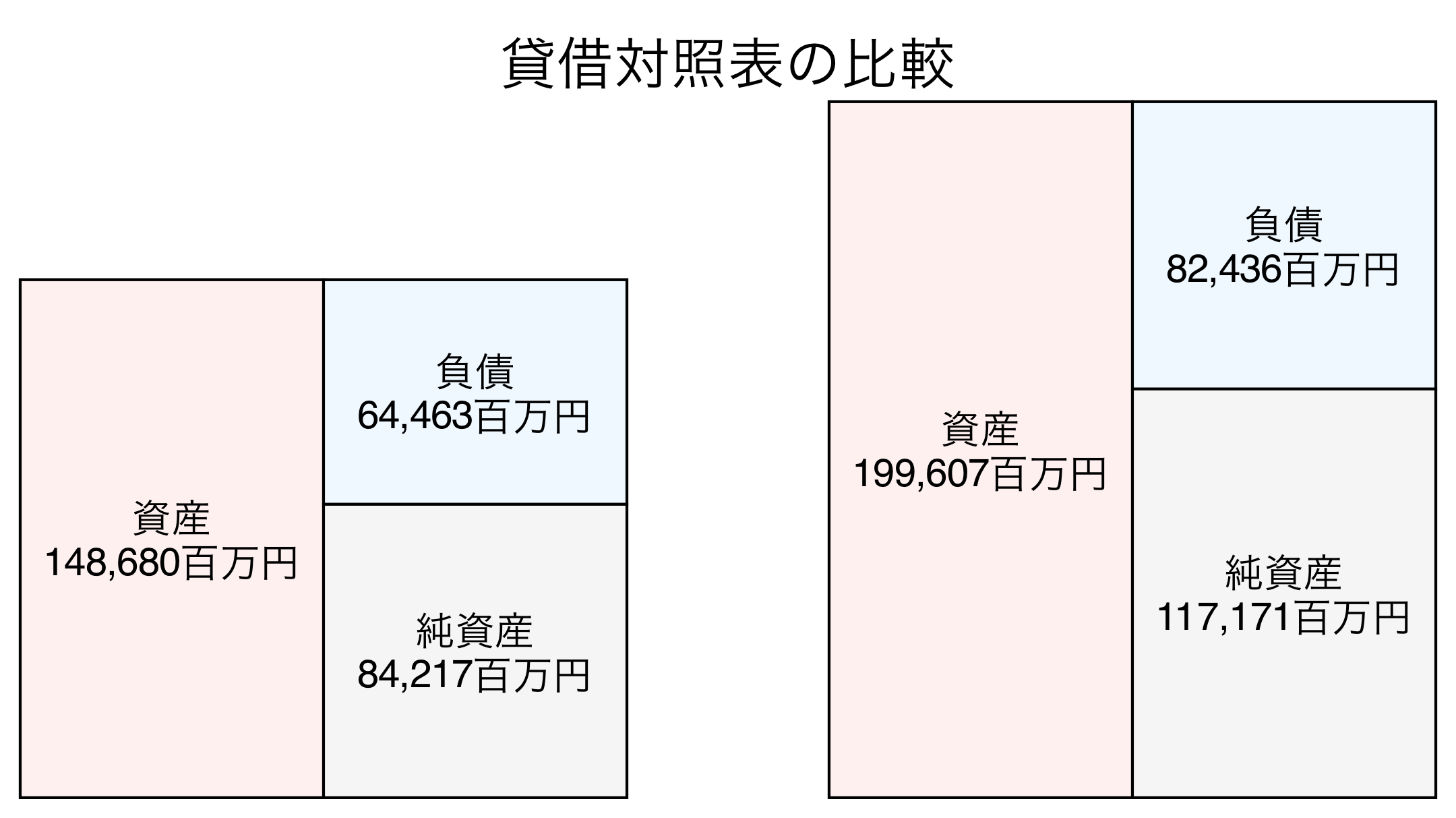 貸借対照表の比較図