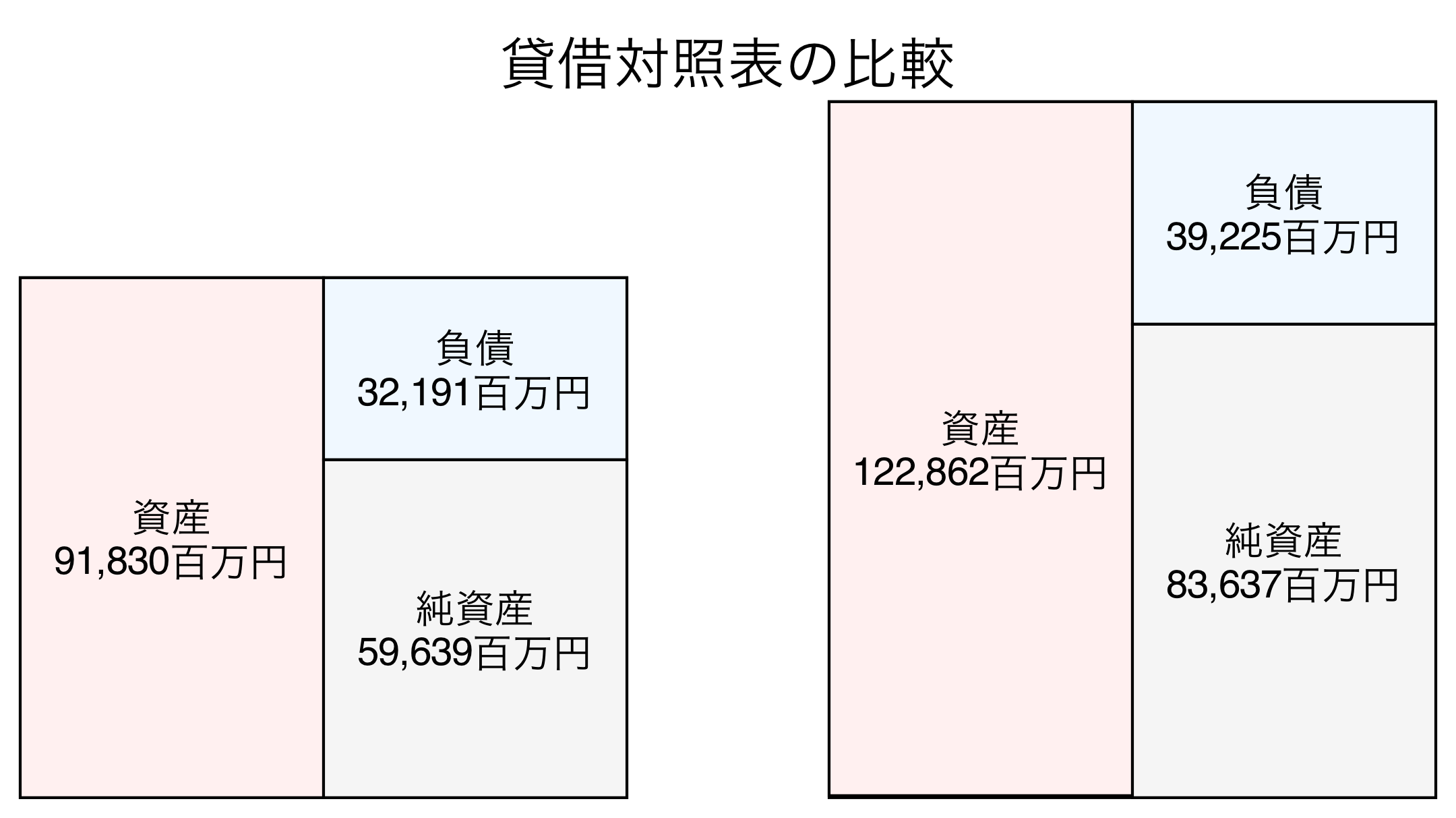 貸借対照表の比較図