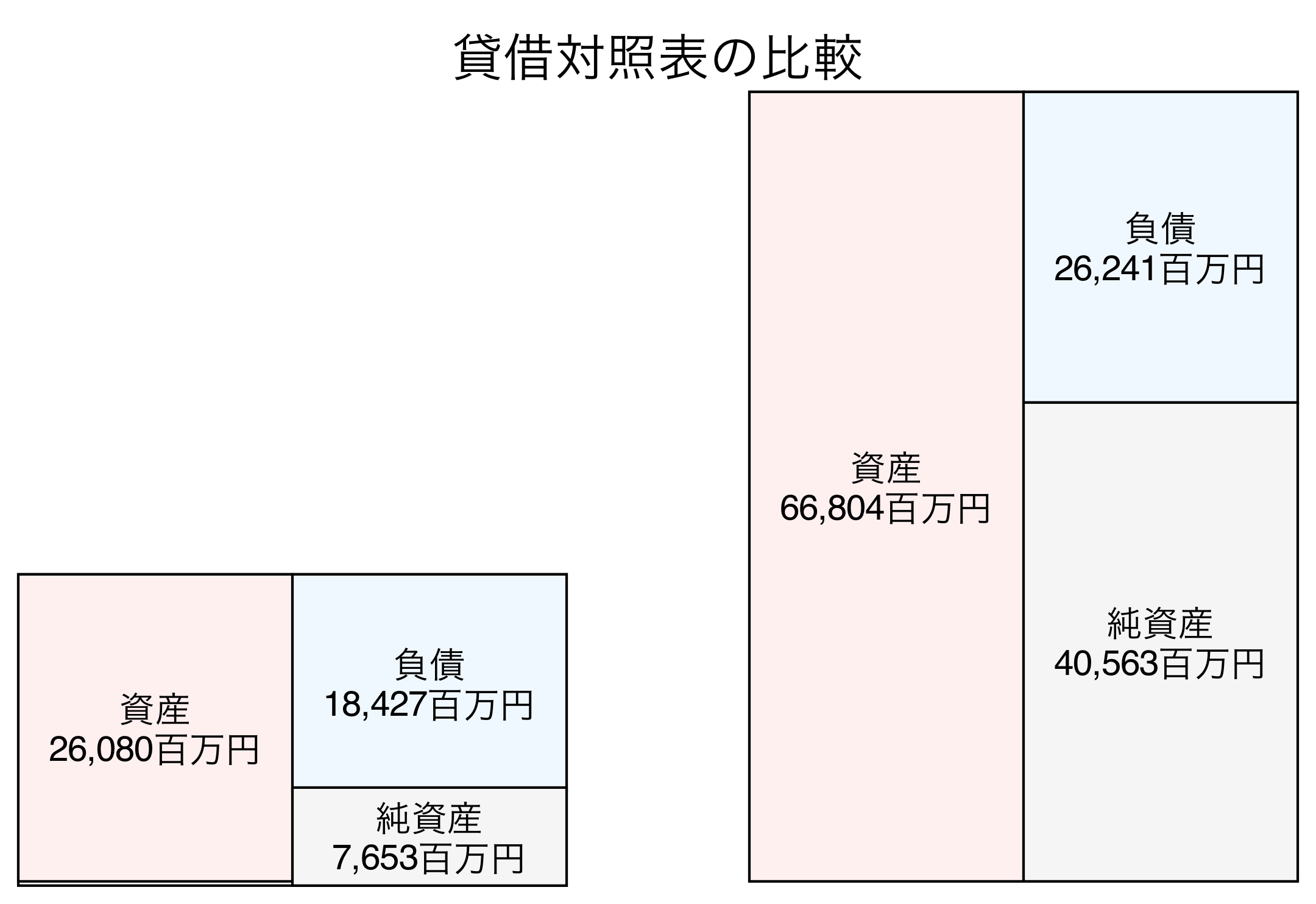 貸借対照表の比較図