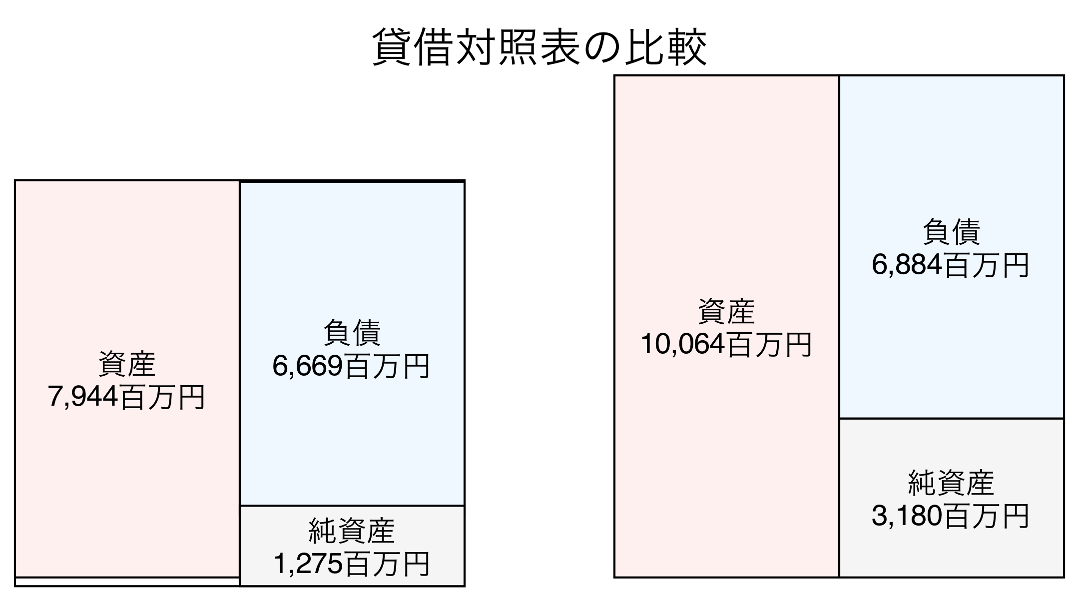 貸借対照表の比較図