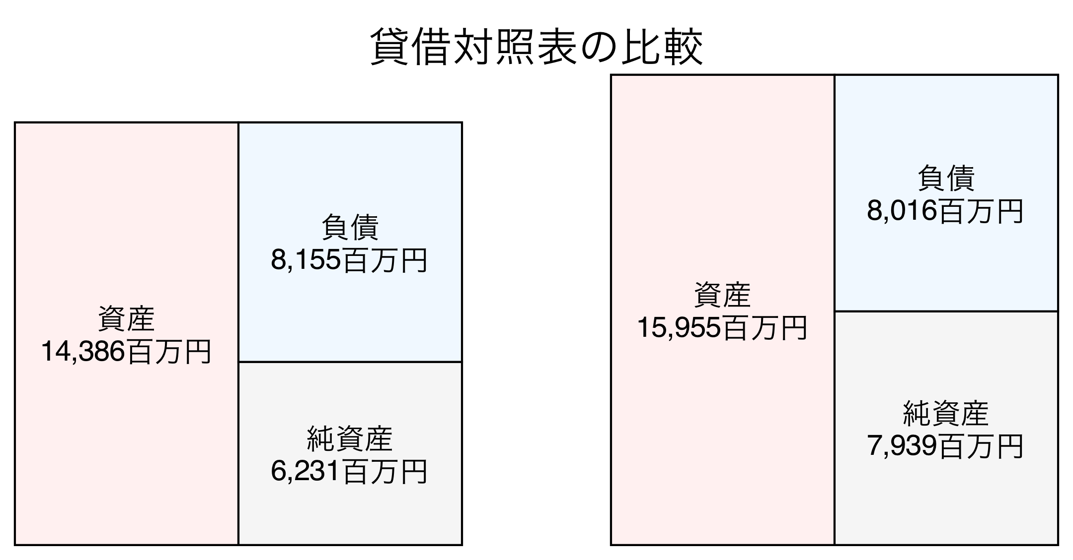 貸借対照表の比較図
