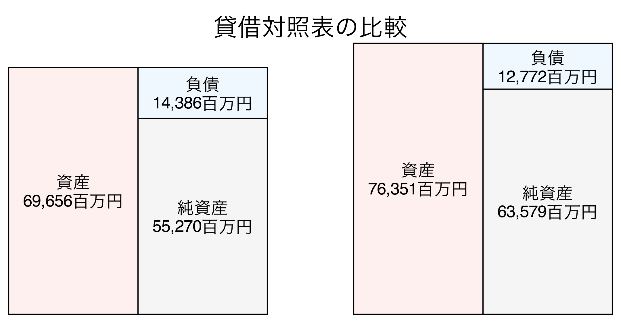 貸借対照表の比較図