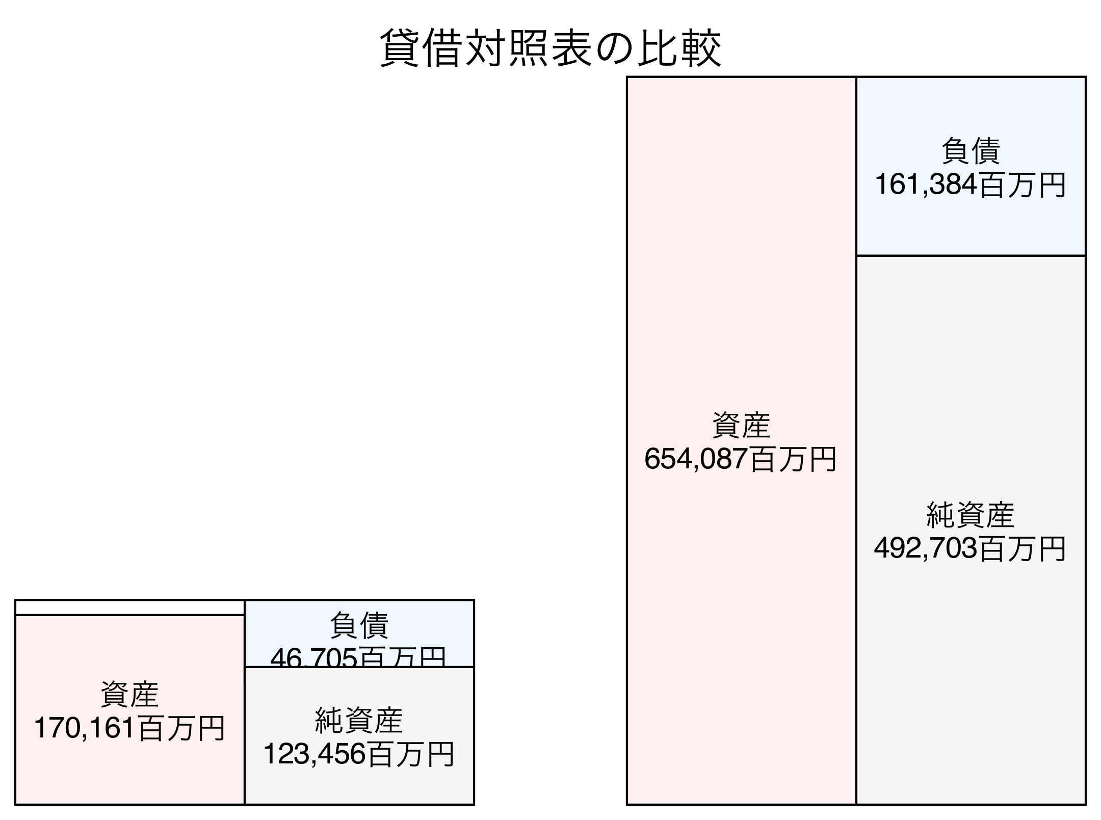 貸借対照表の比較図