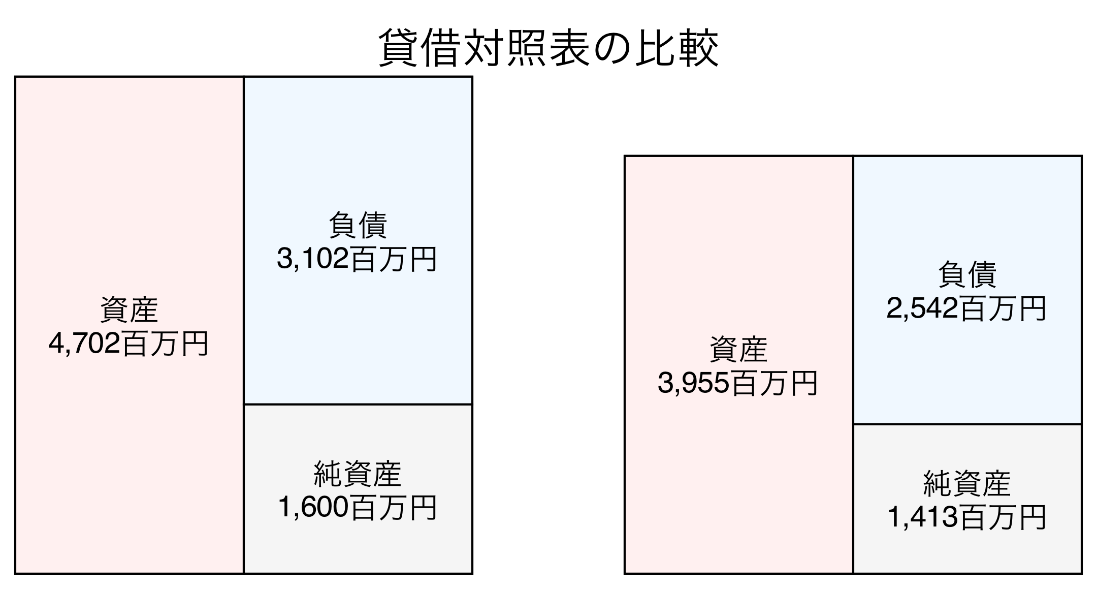 貸借対照表の比較図