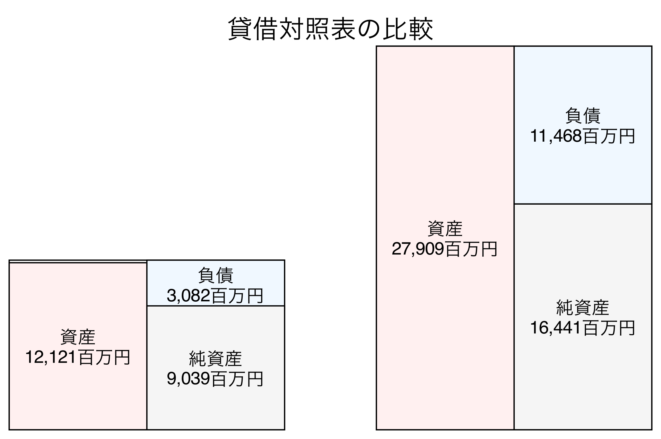 貸借対照表の比較図