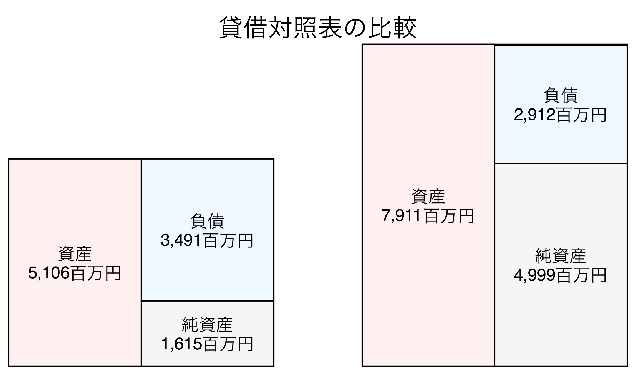 貸借対照表の比較図