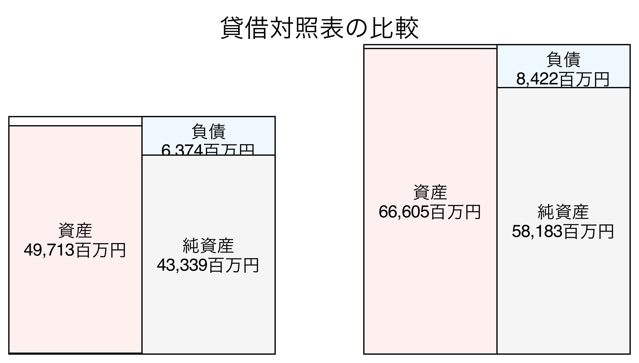 貸借対照表の比較図