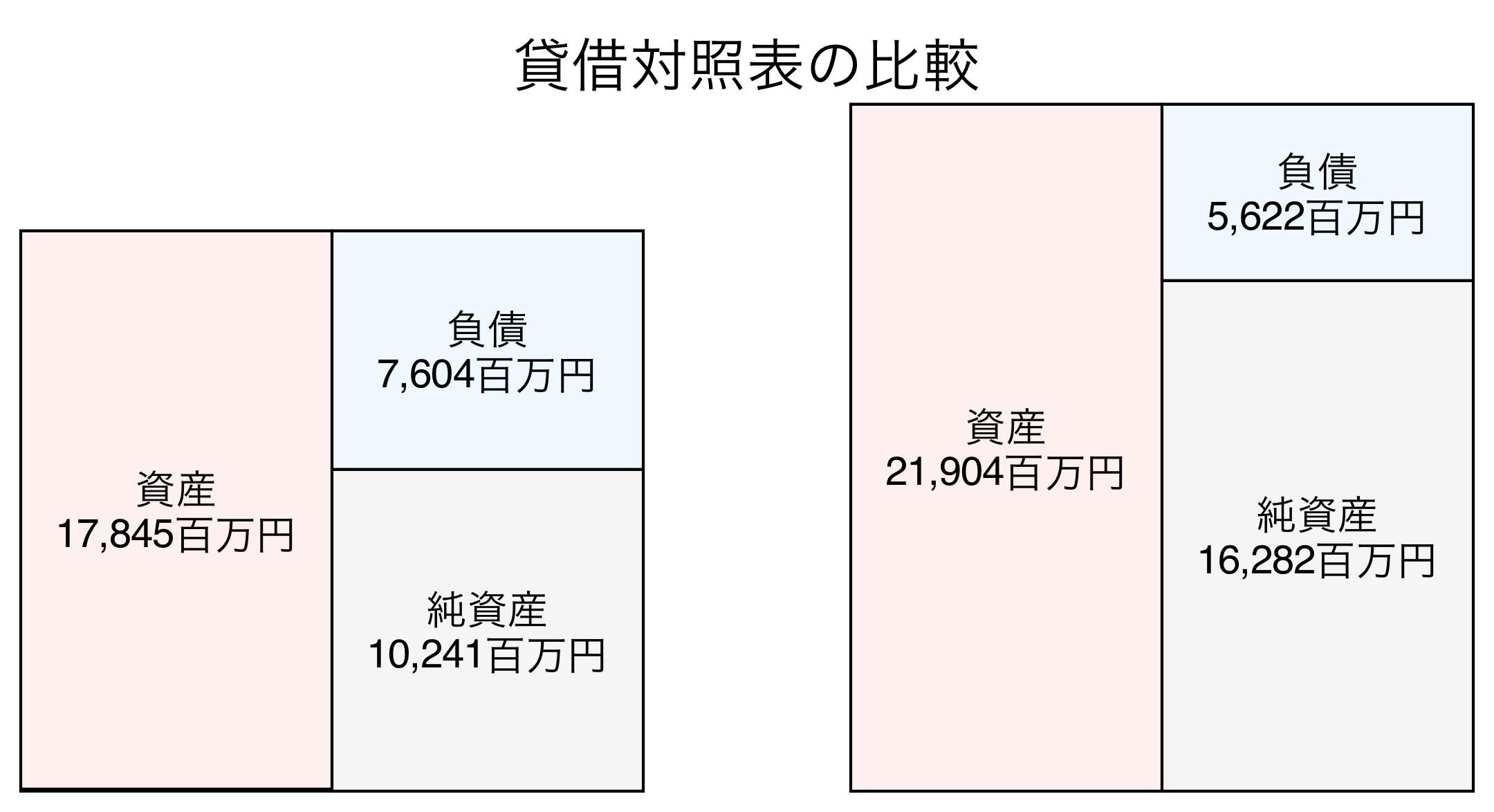 貸借対照表の比較図
