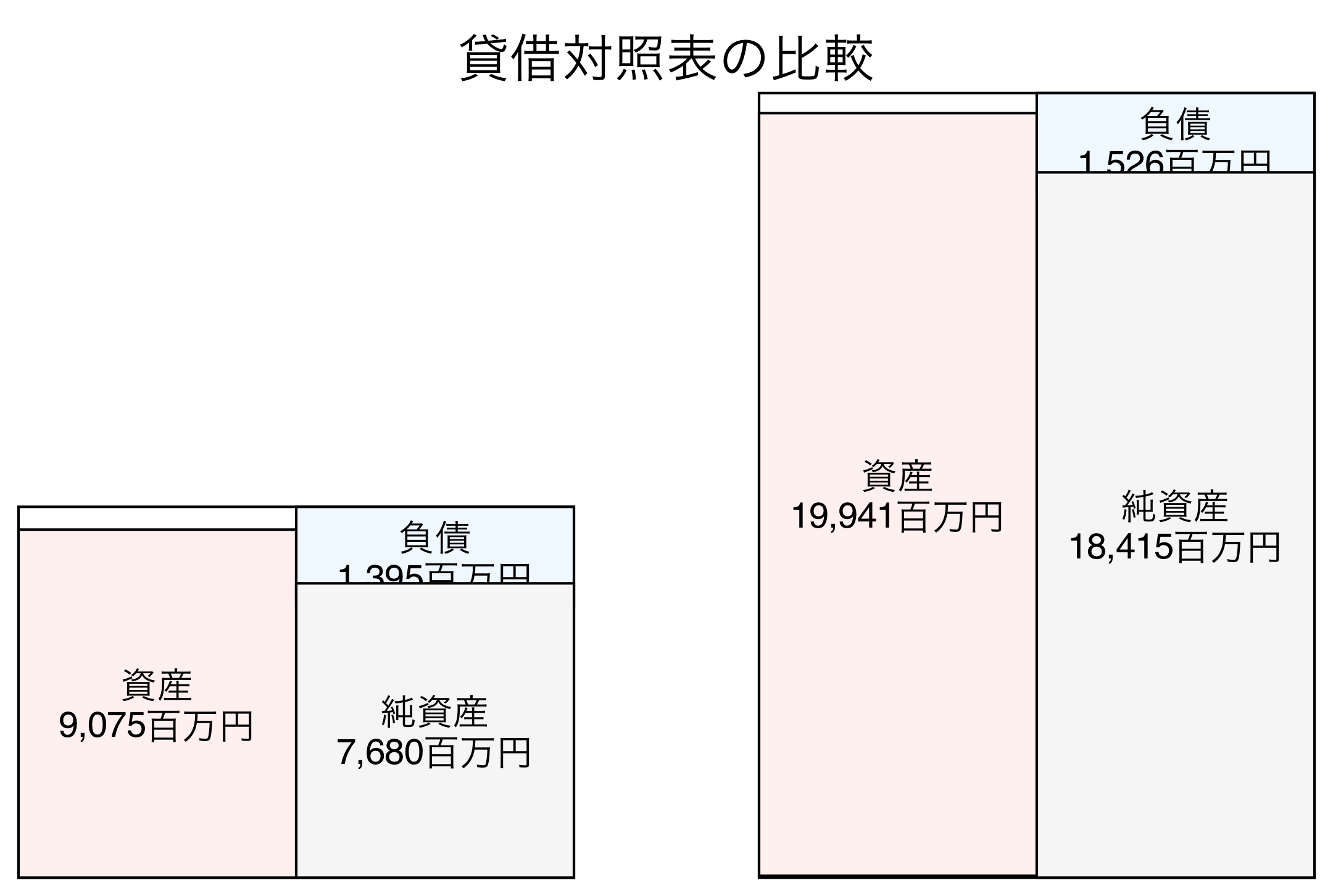 貸借対照表の比較図