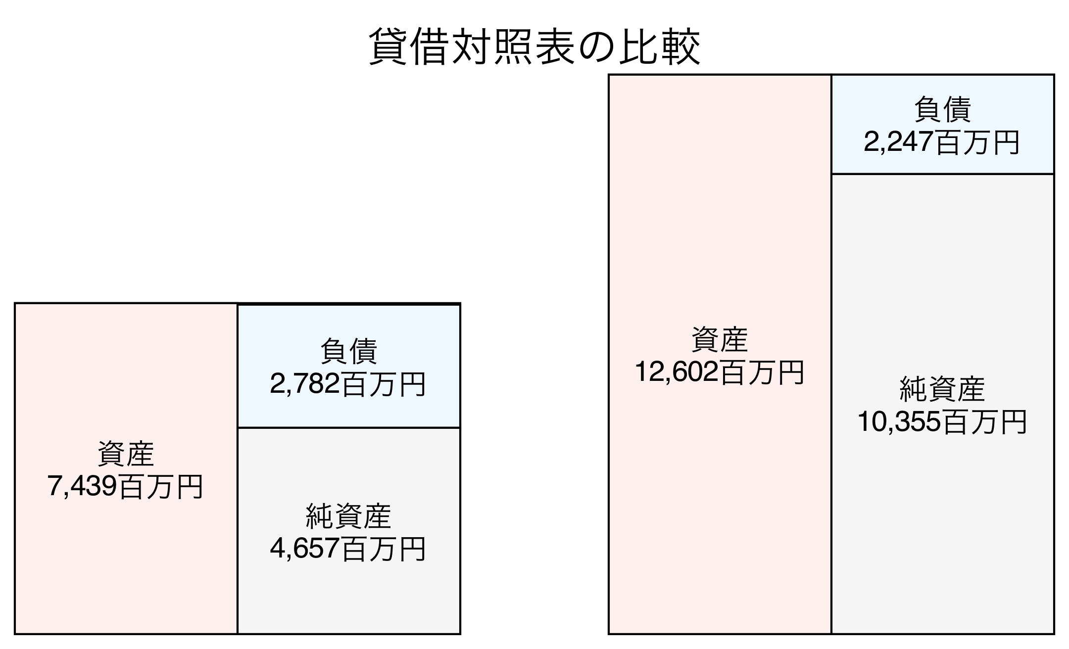 貸借対照表の比較図