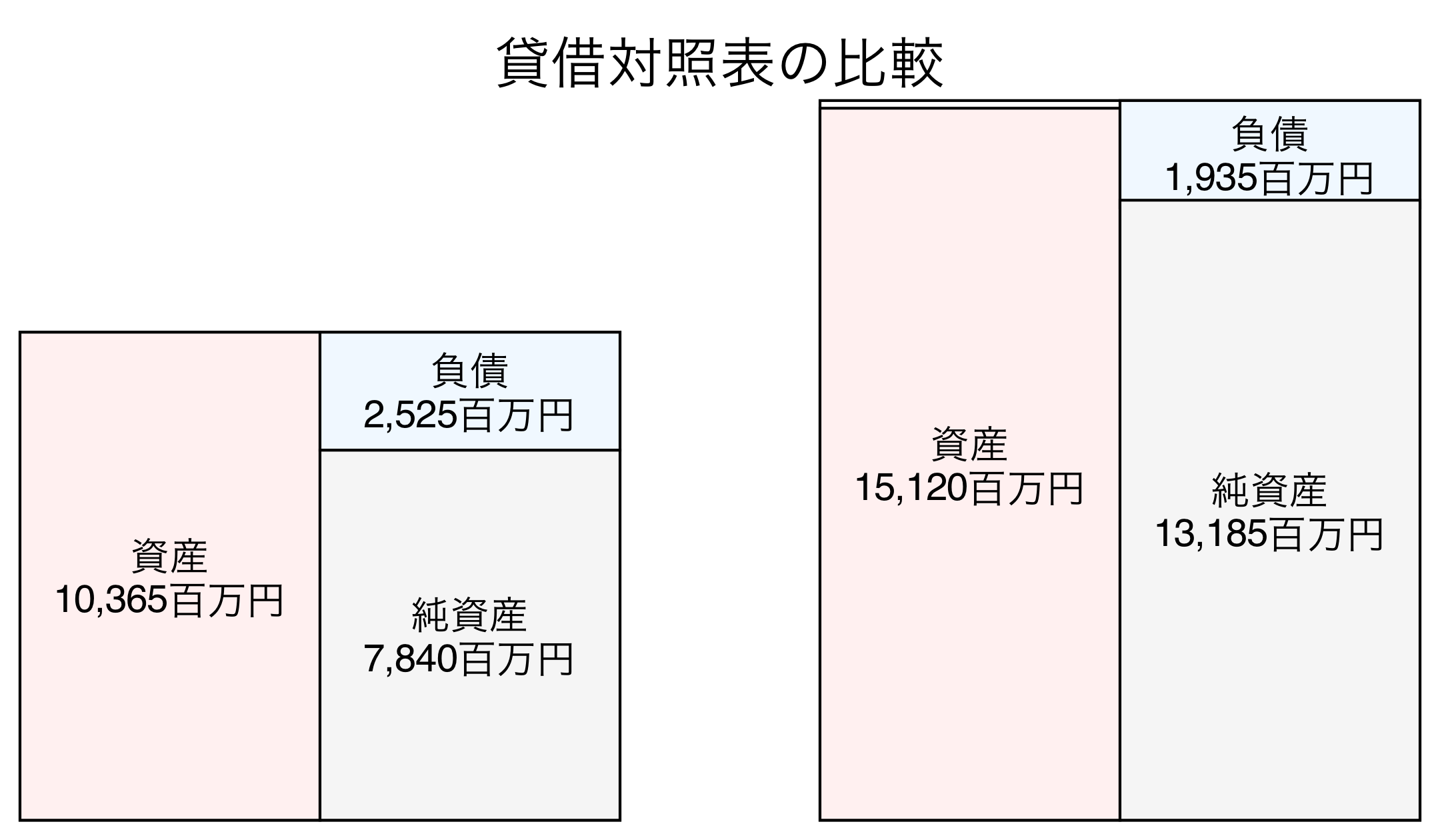 貸借対照表の比較図