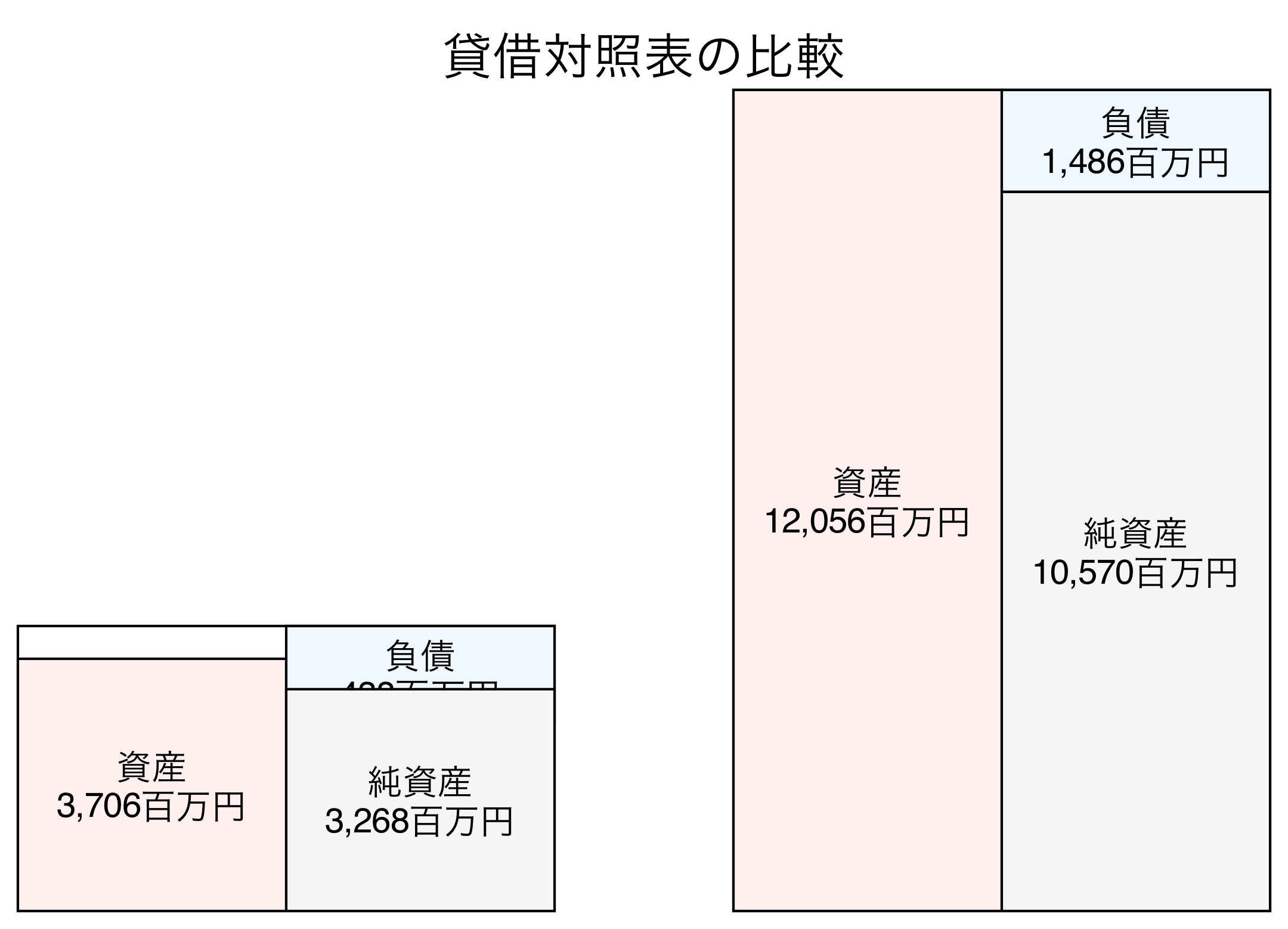 貸借対照表の比較図