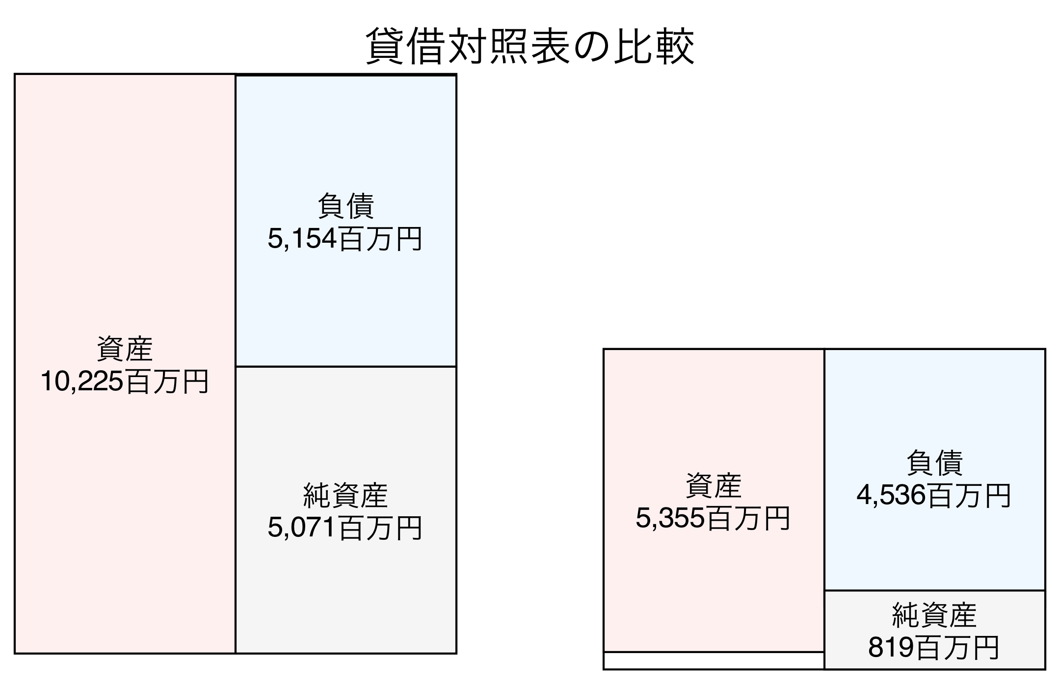 貸借対照表の比較図