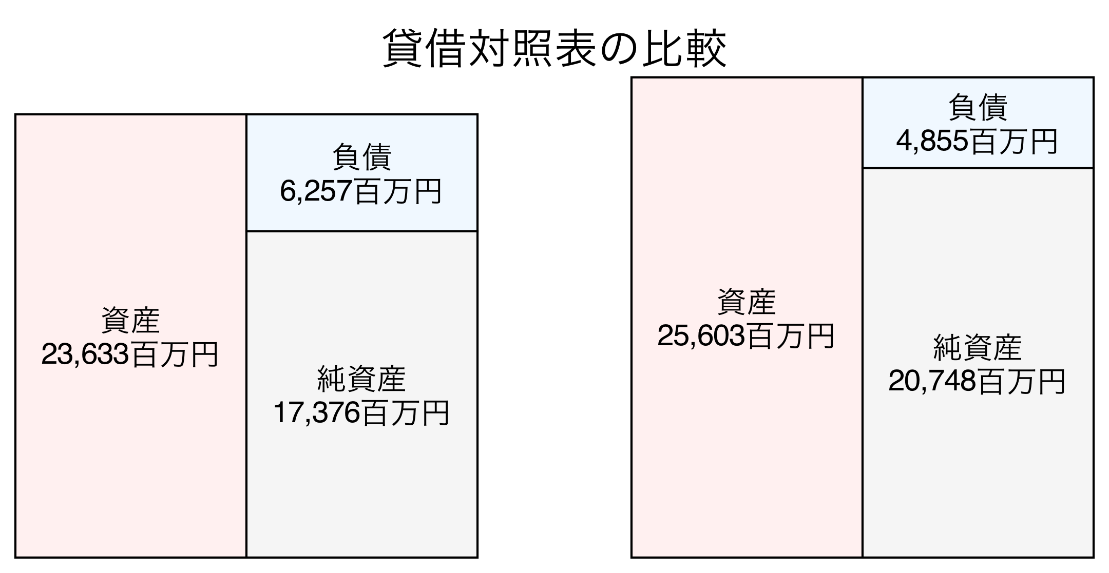貸借対照表の比較図