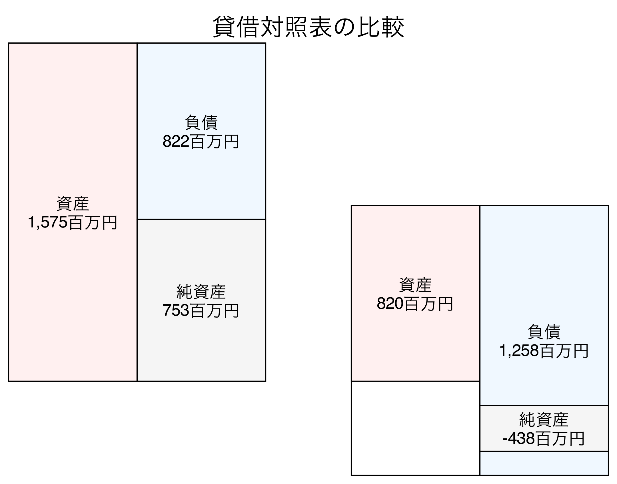 貸借対照表の比較図