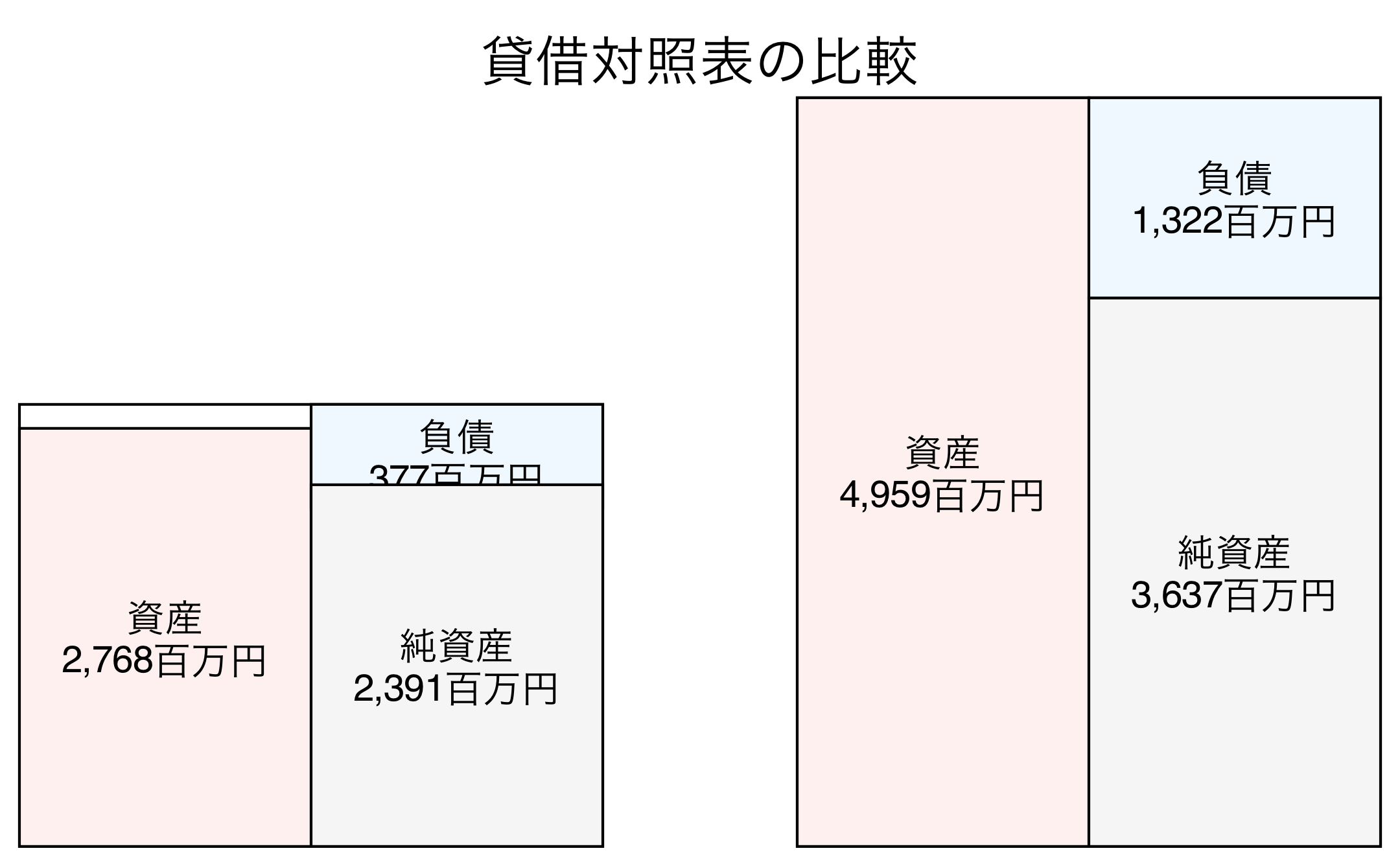 貸借対照表の比較図