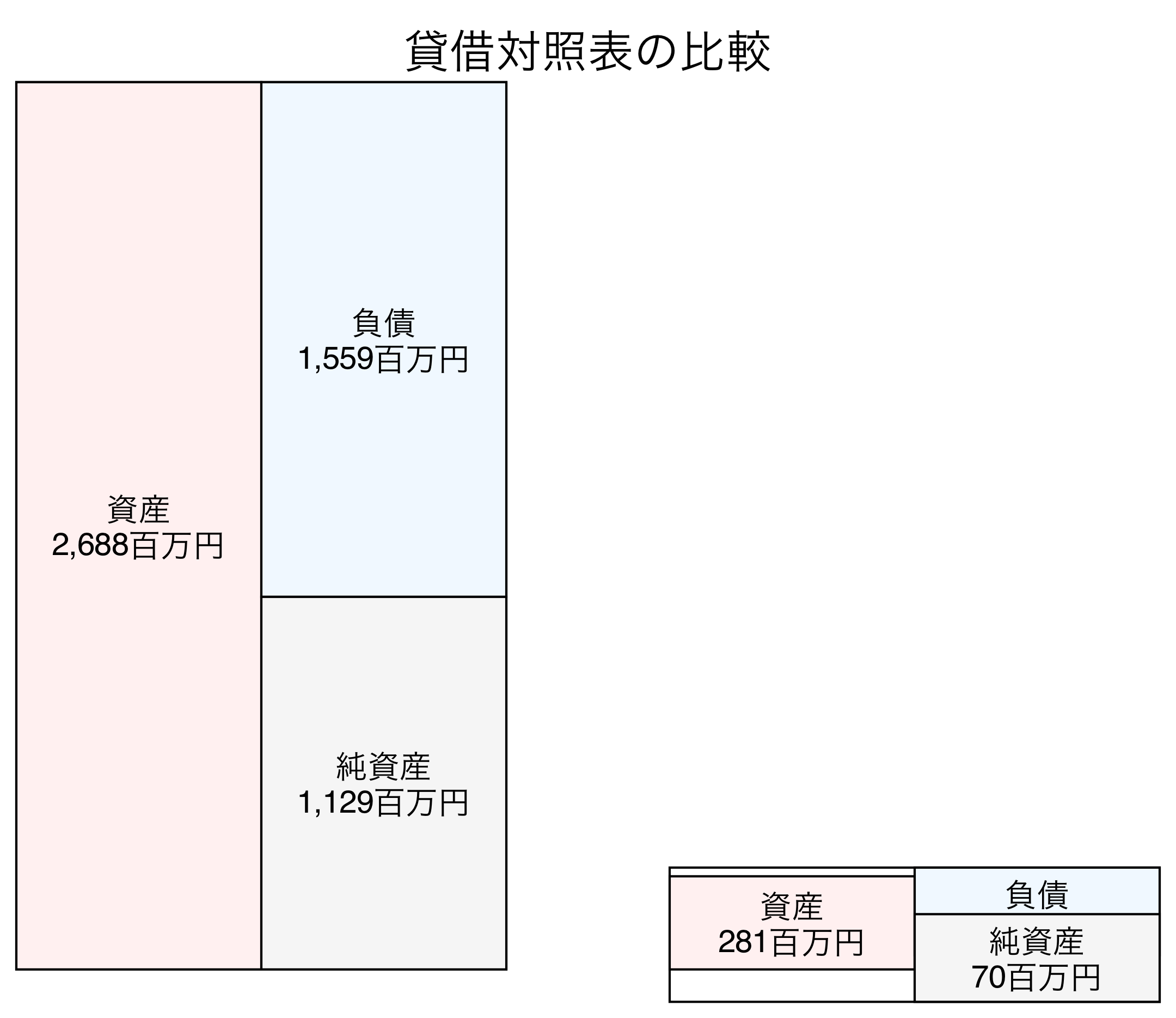 貸借対照表の比較図