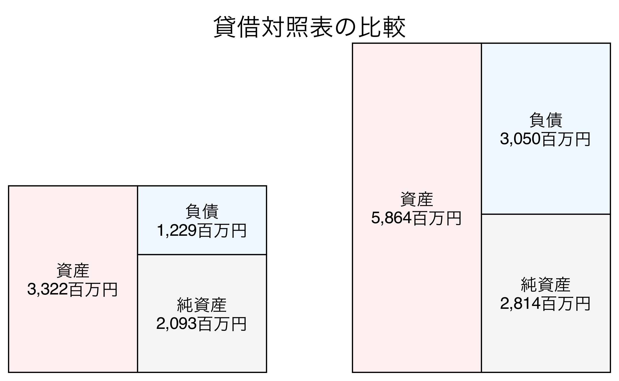貸借対照表の比較図