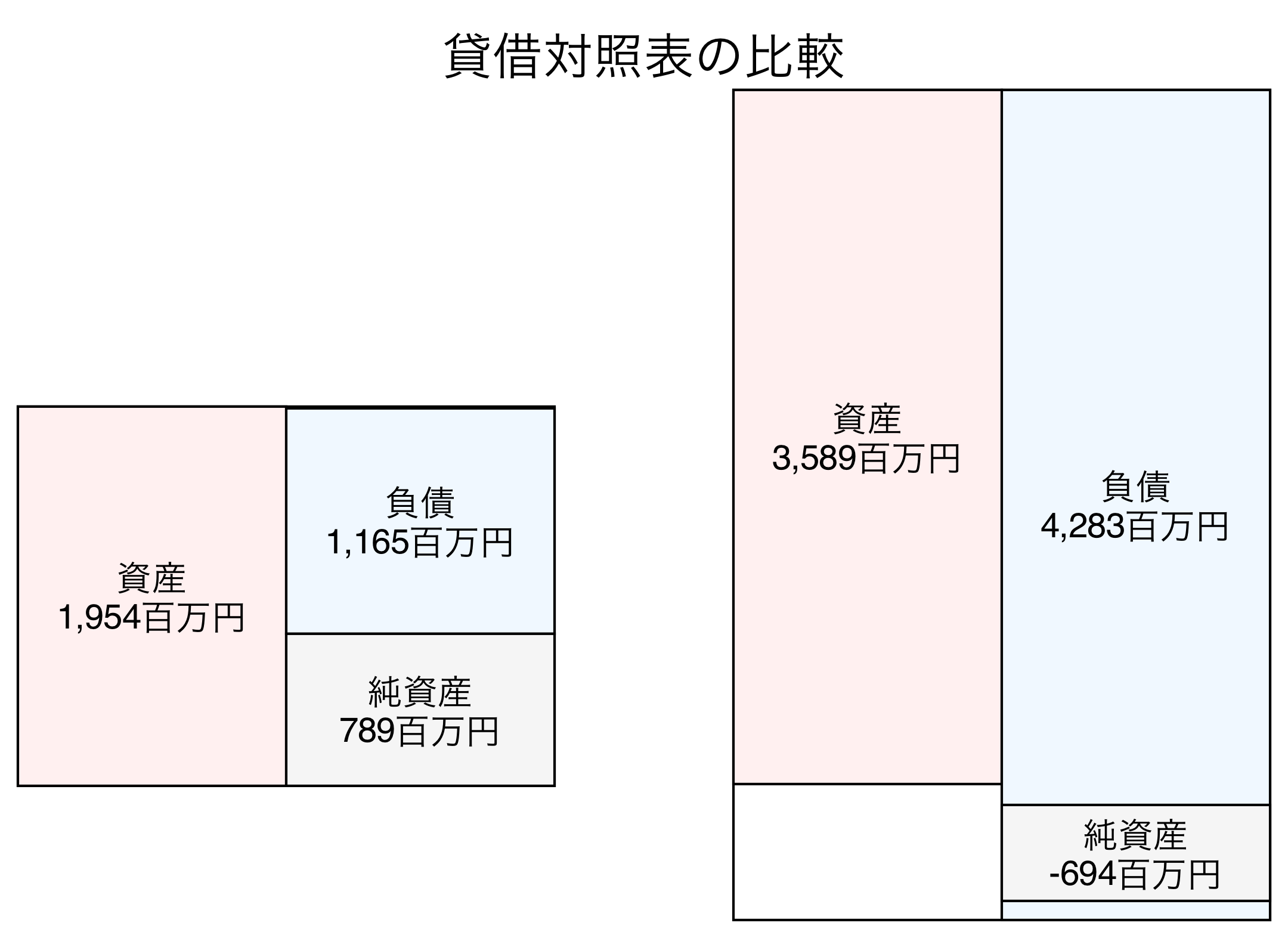 貸借対照表の比較図