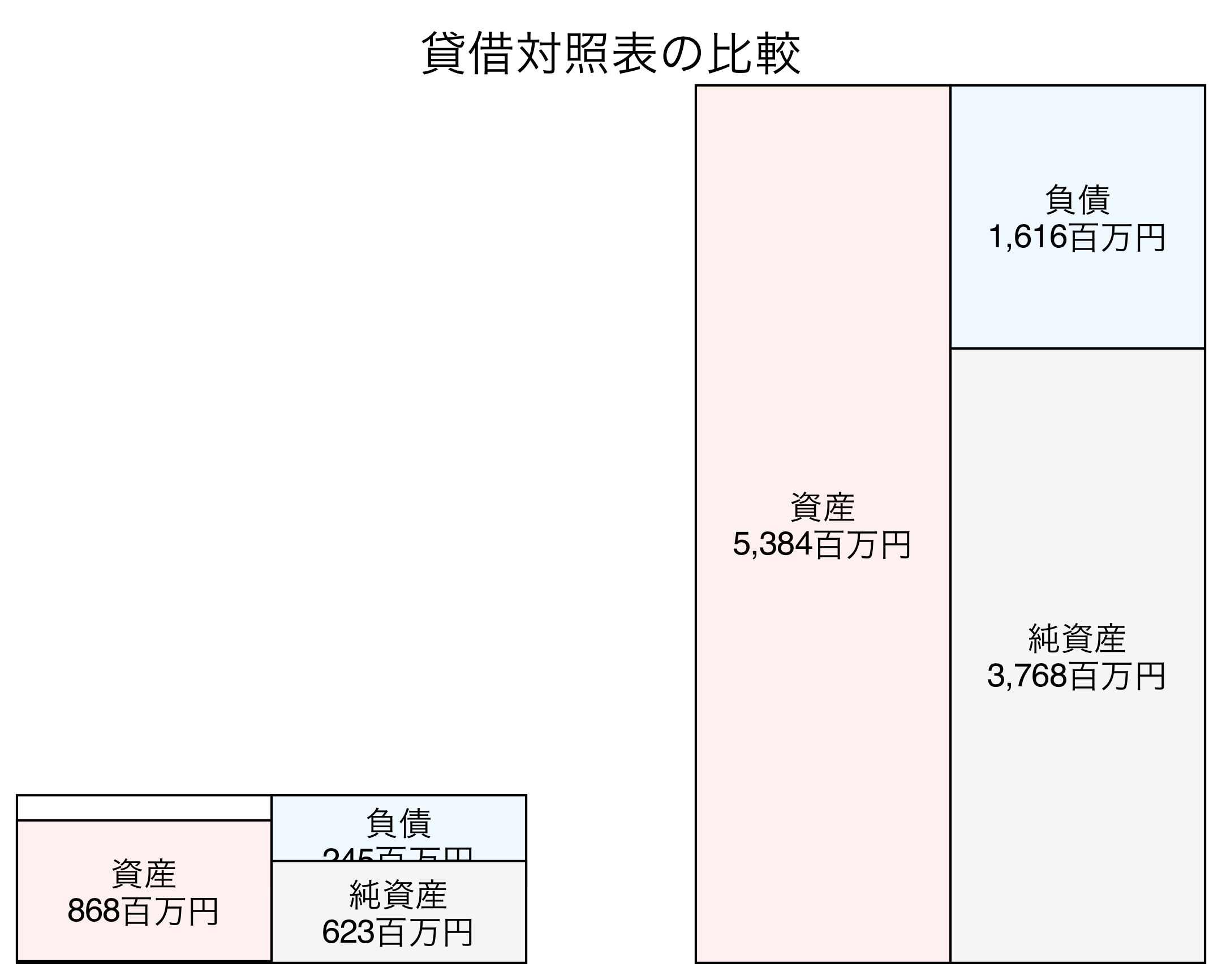 貸借対照表の比較図
