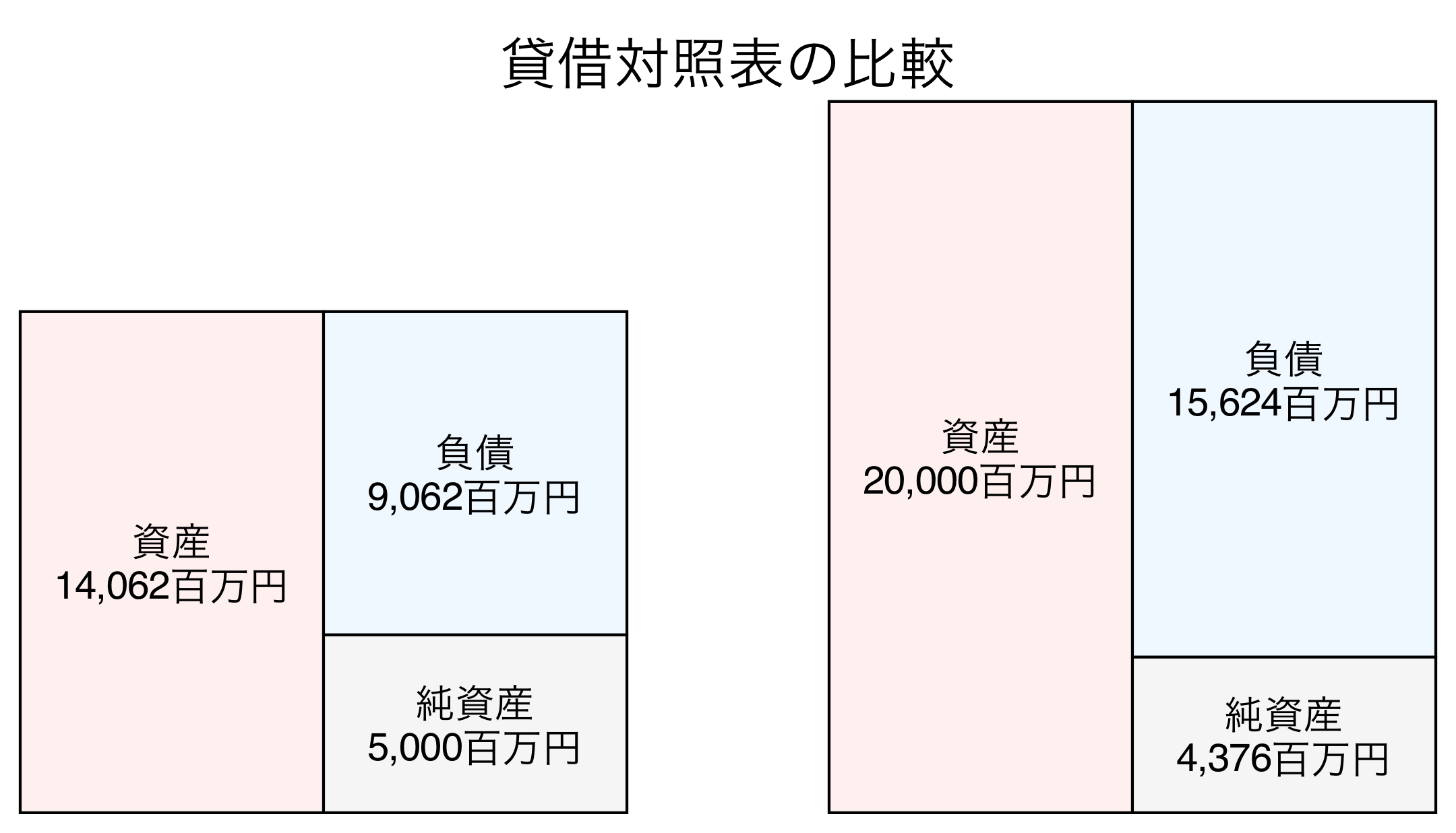 貸借対照表の比較図