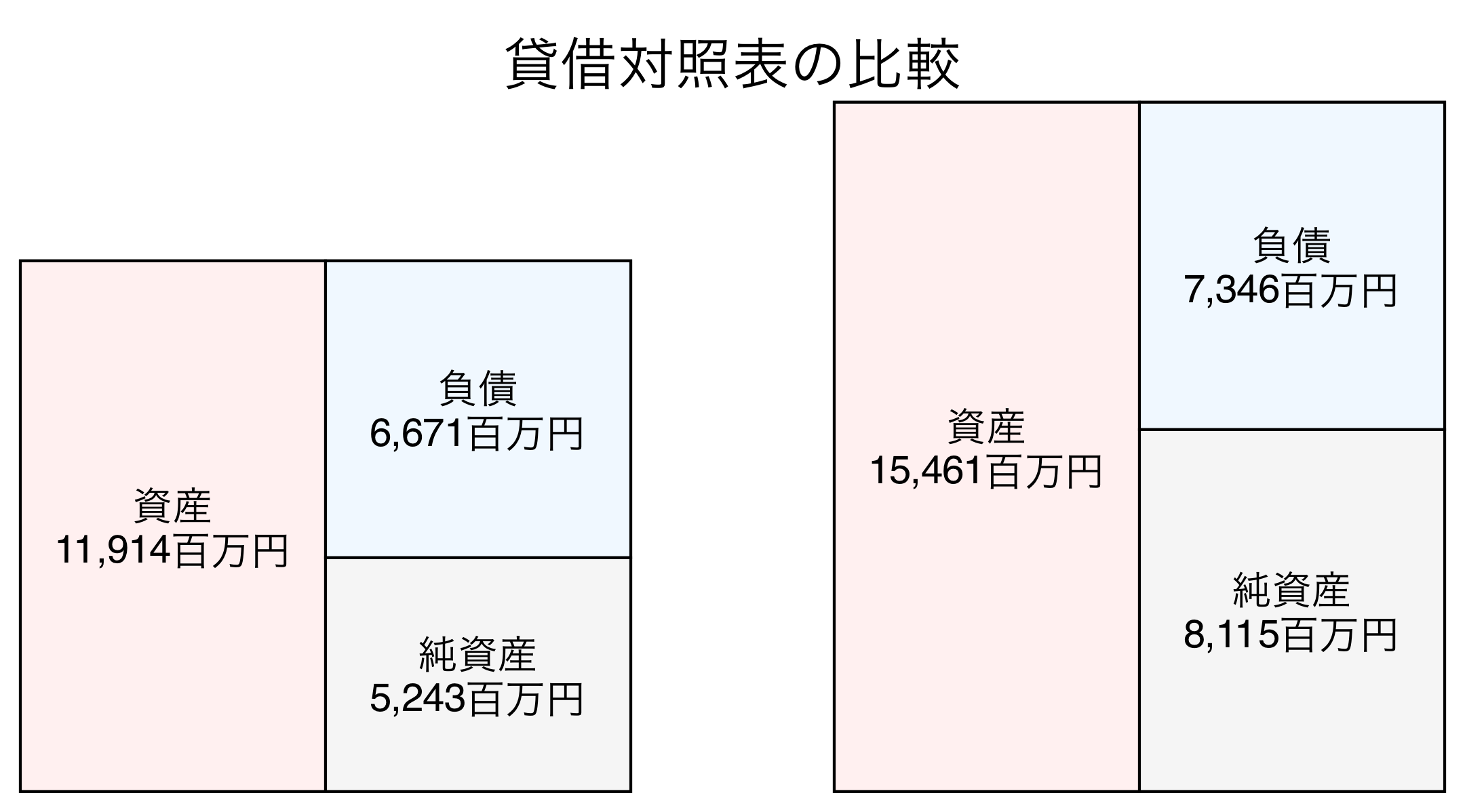 貸借対照表の比較図